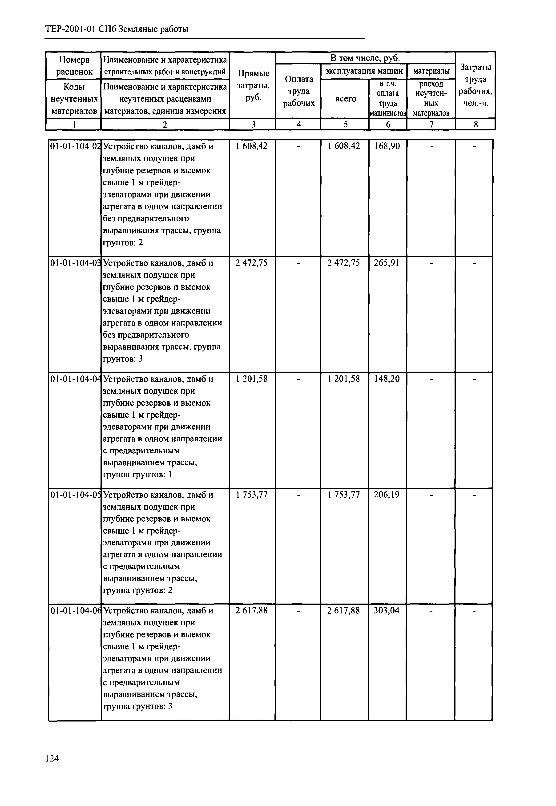 ТЕР 2001-01 СПб