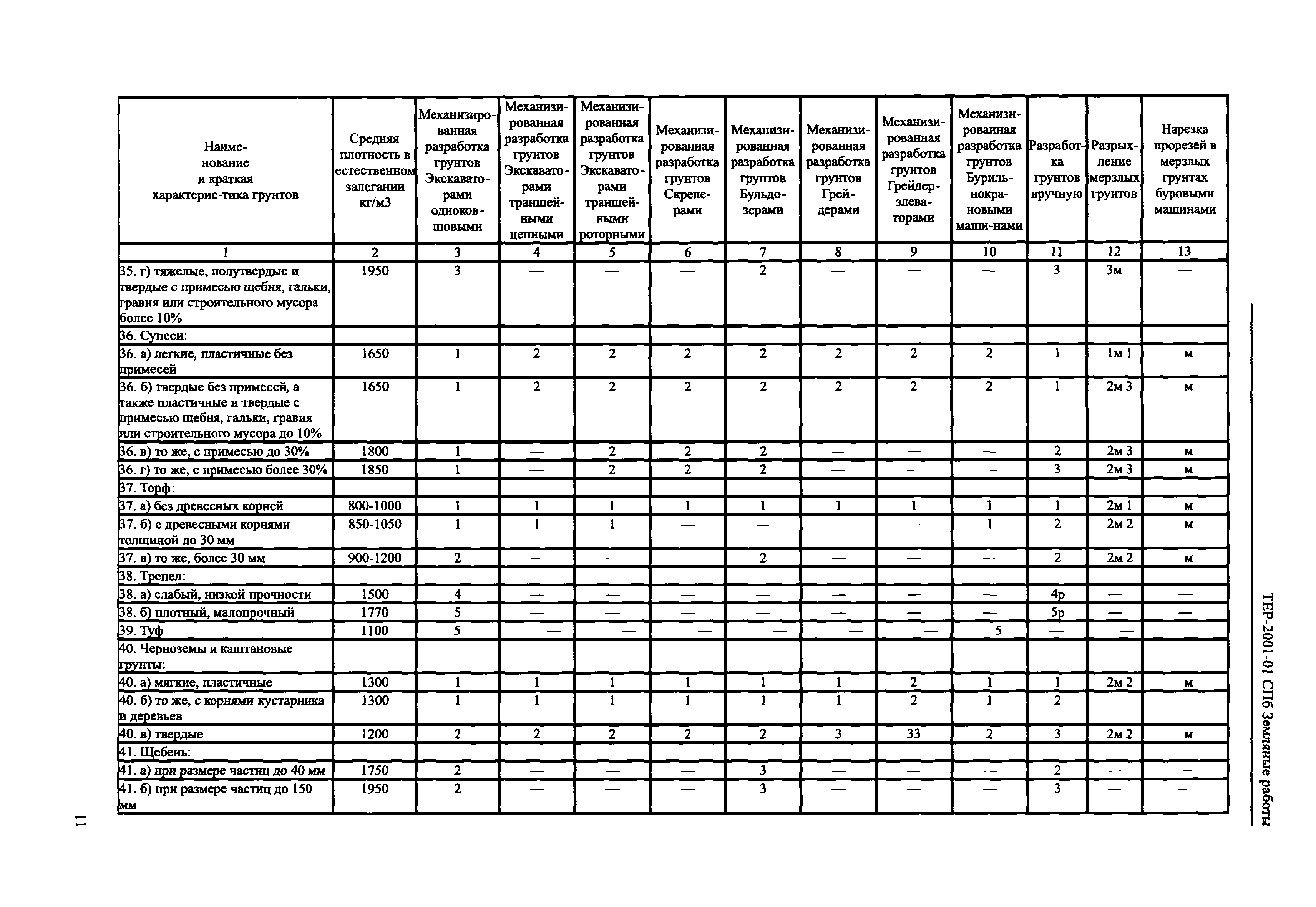 ТЕР 2001-01 СПб