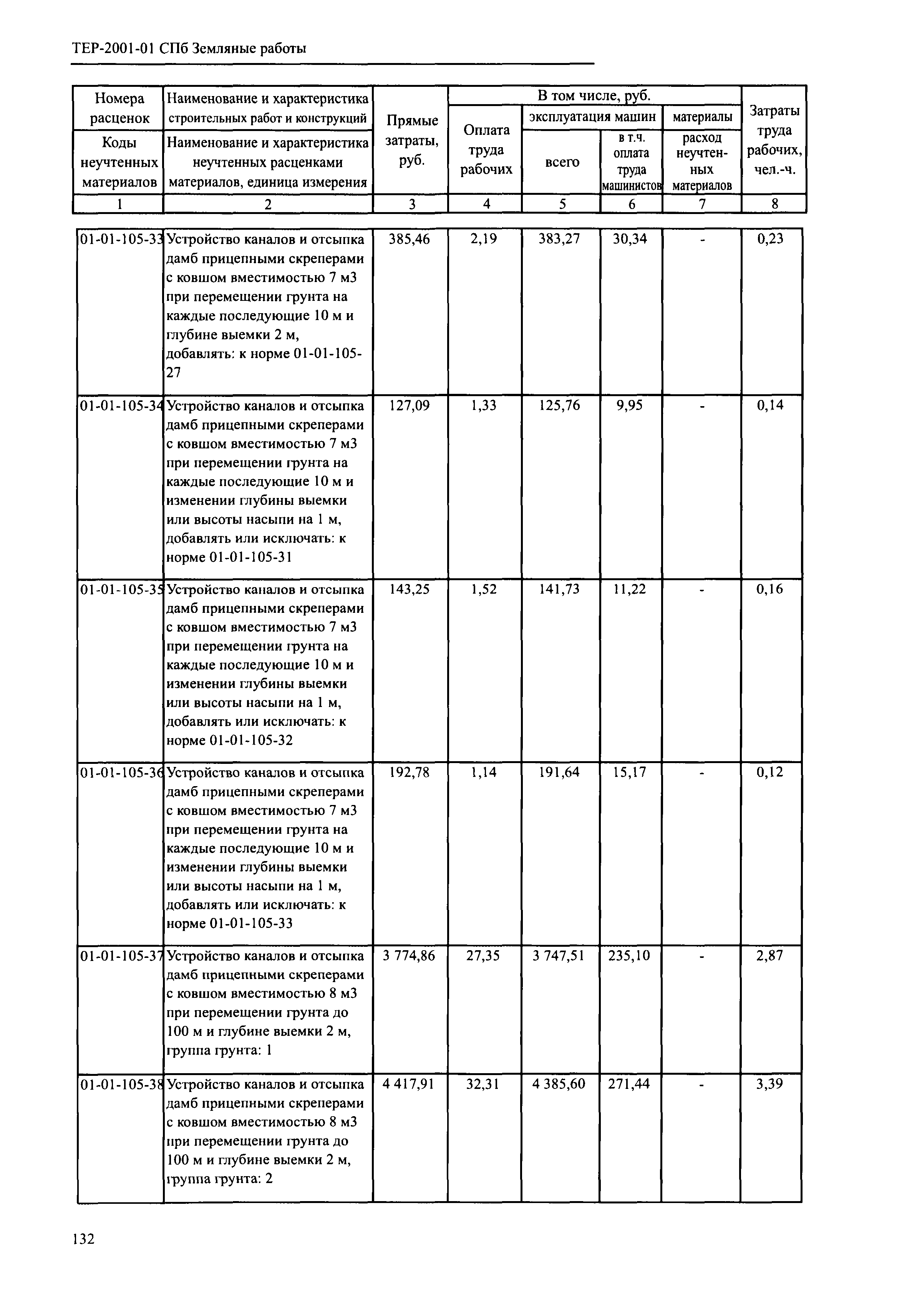 ТЕР 2001-01 СПб