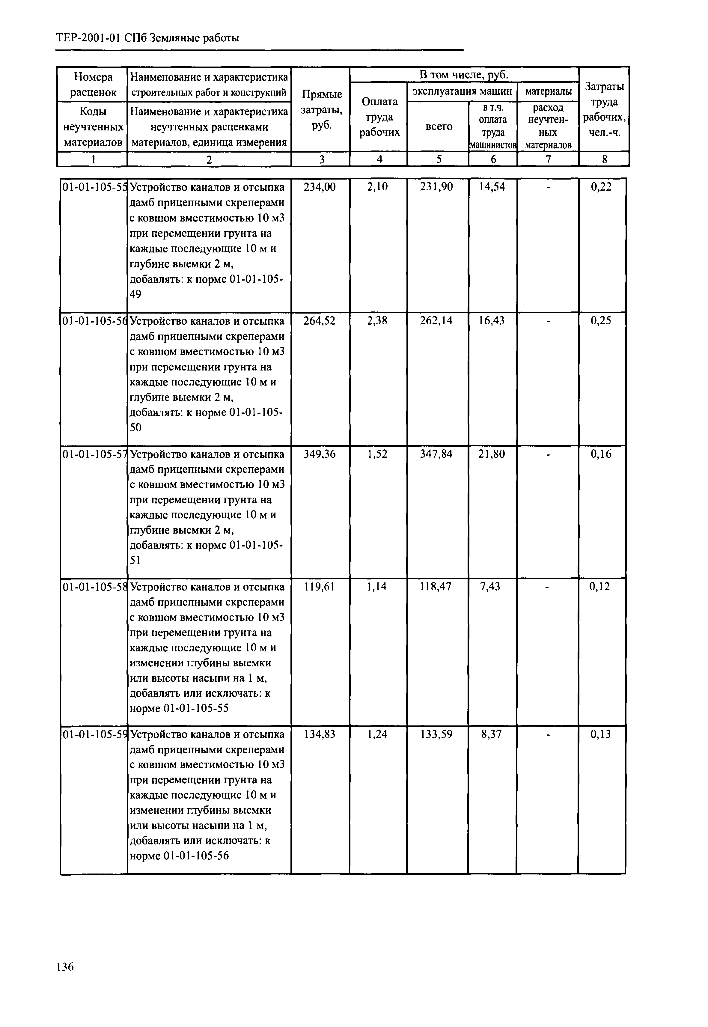 ТЕР 2001-01 СПб