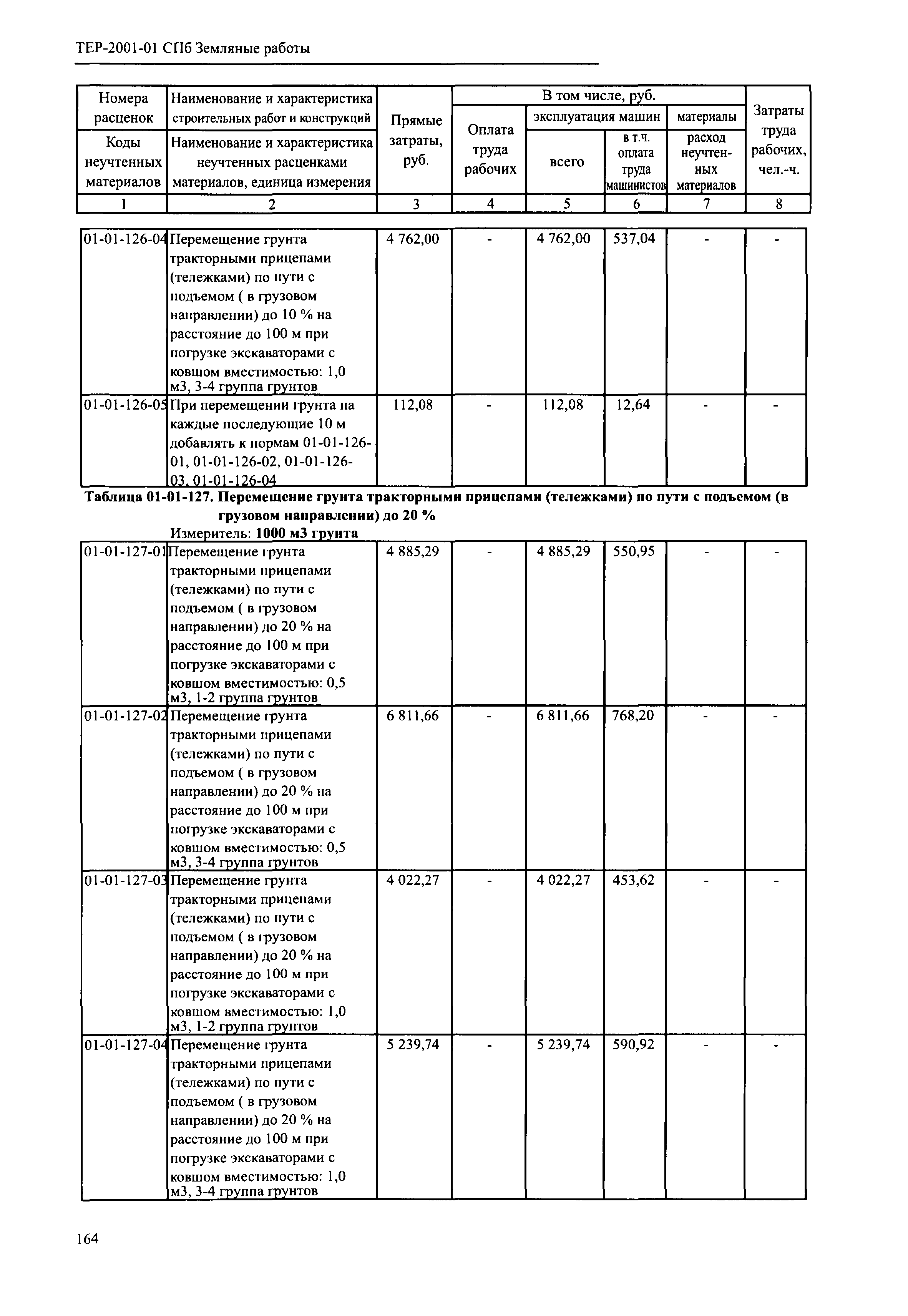 ТЕР 2001-01 СПб