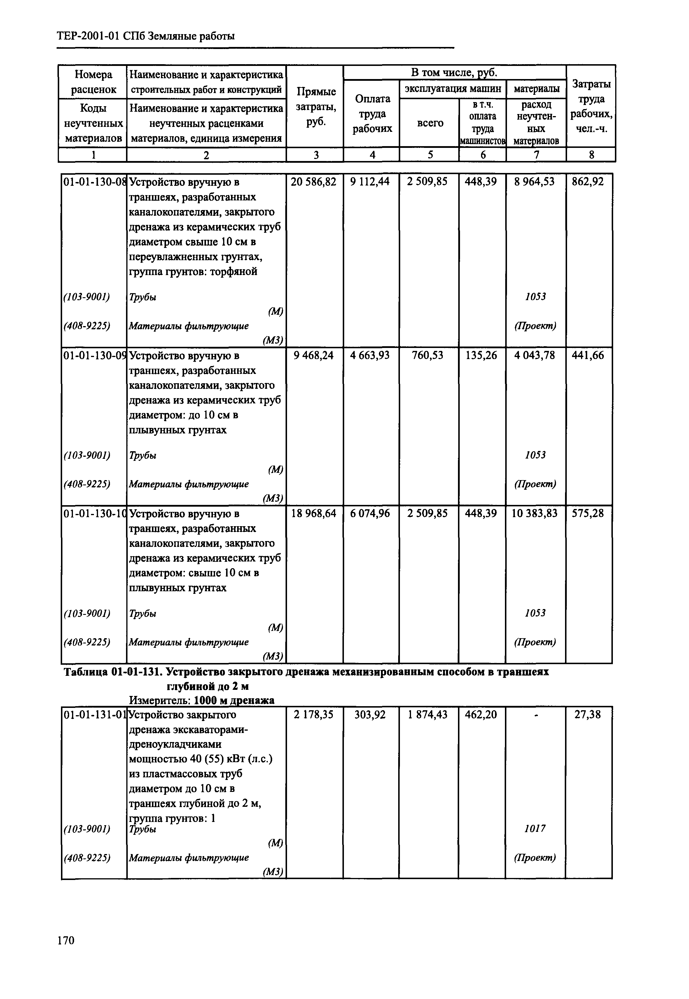 ТЕР 2001-01 СПб