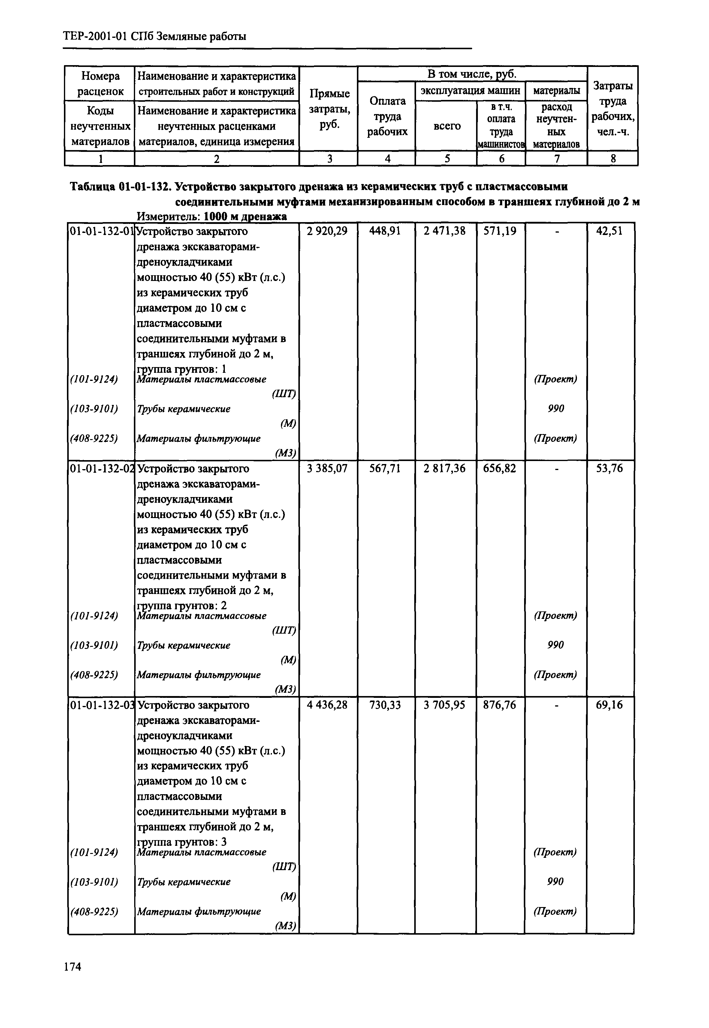 ТЕР 2001-01 СПб