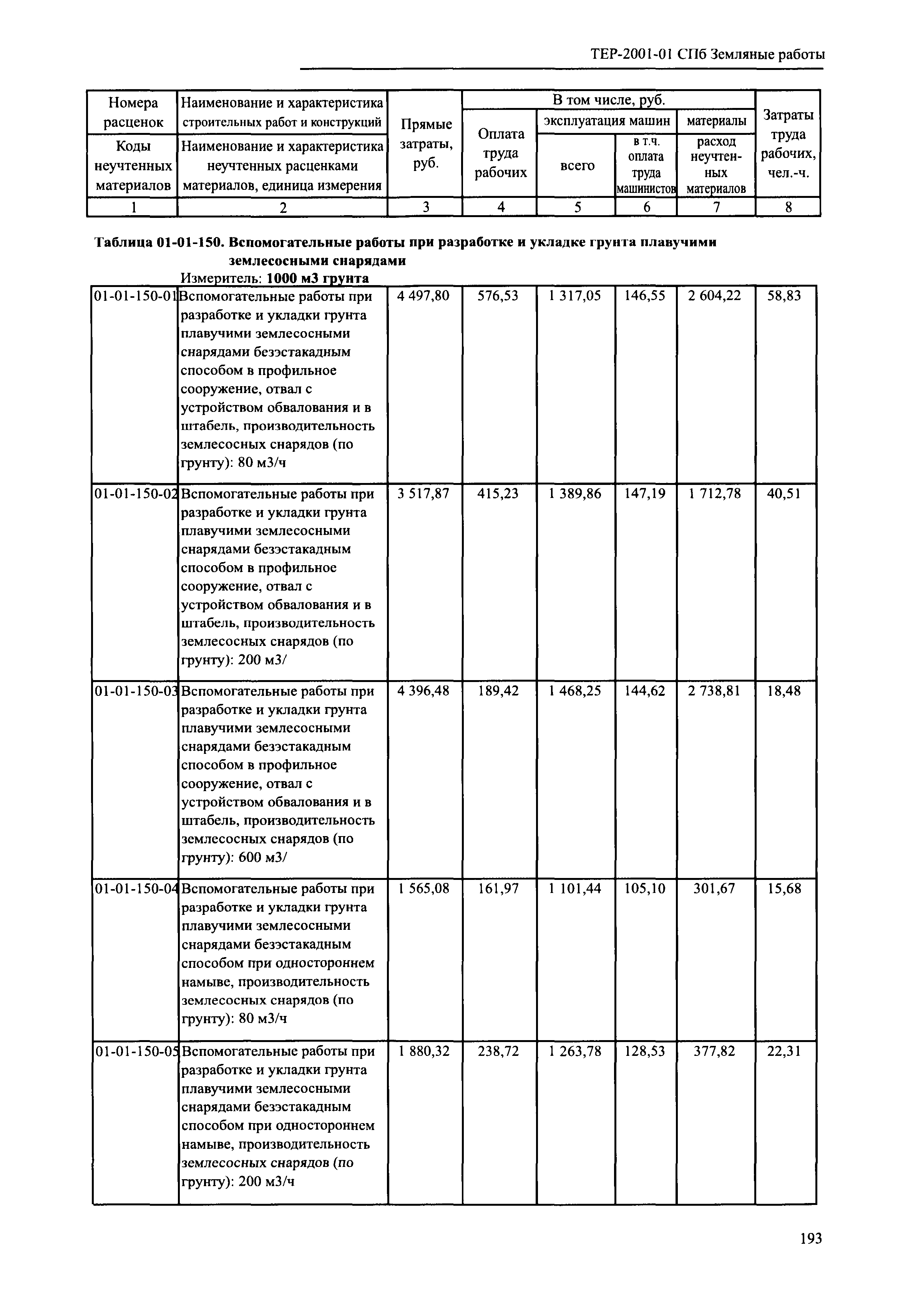 ТЕР 2001-01 СПб