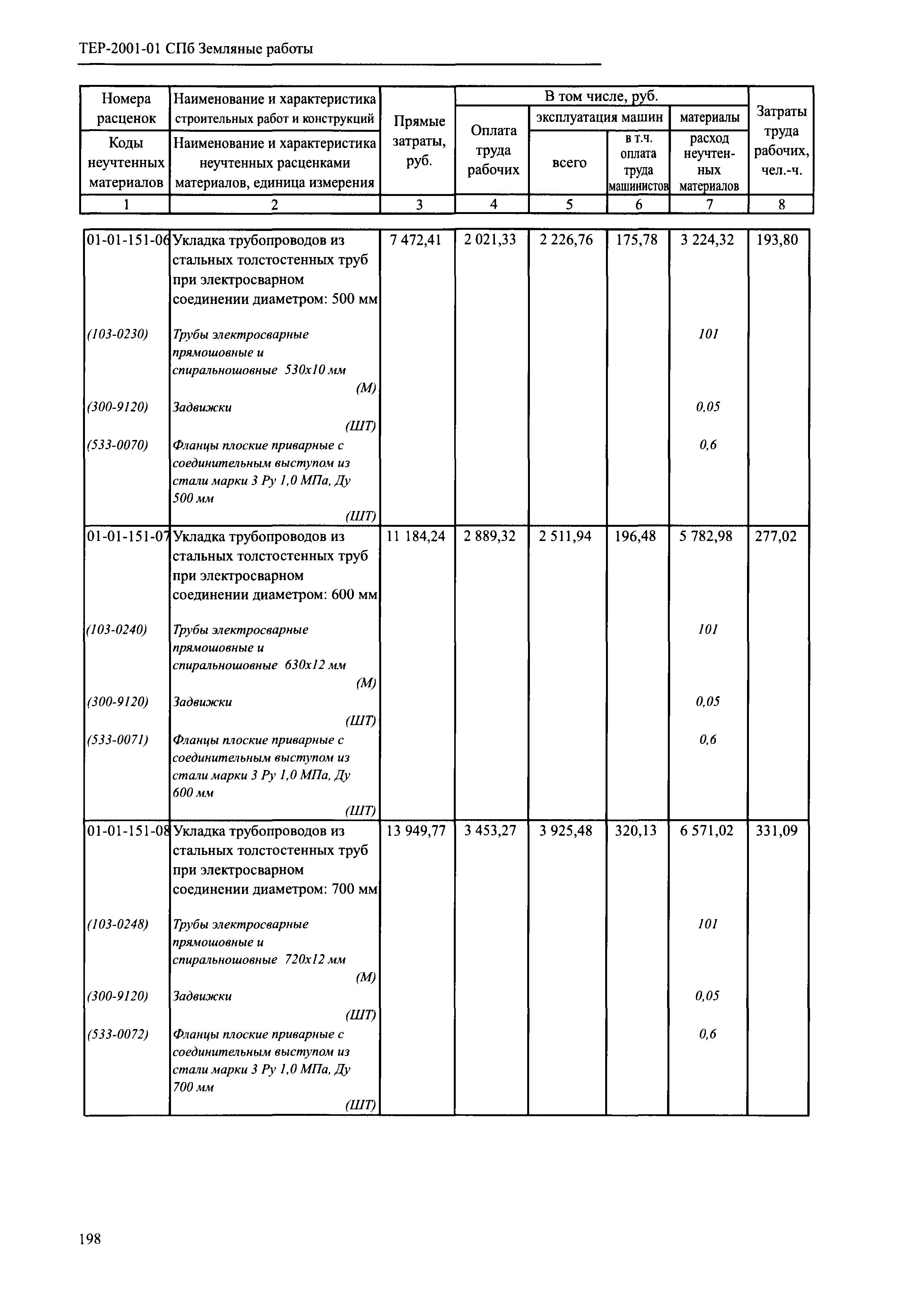 ТЕР 2001-01 СПб