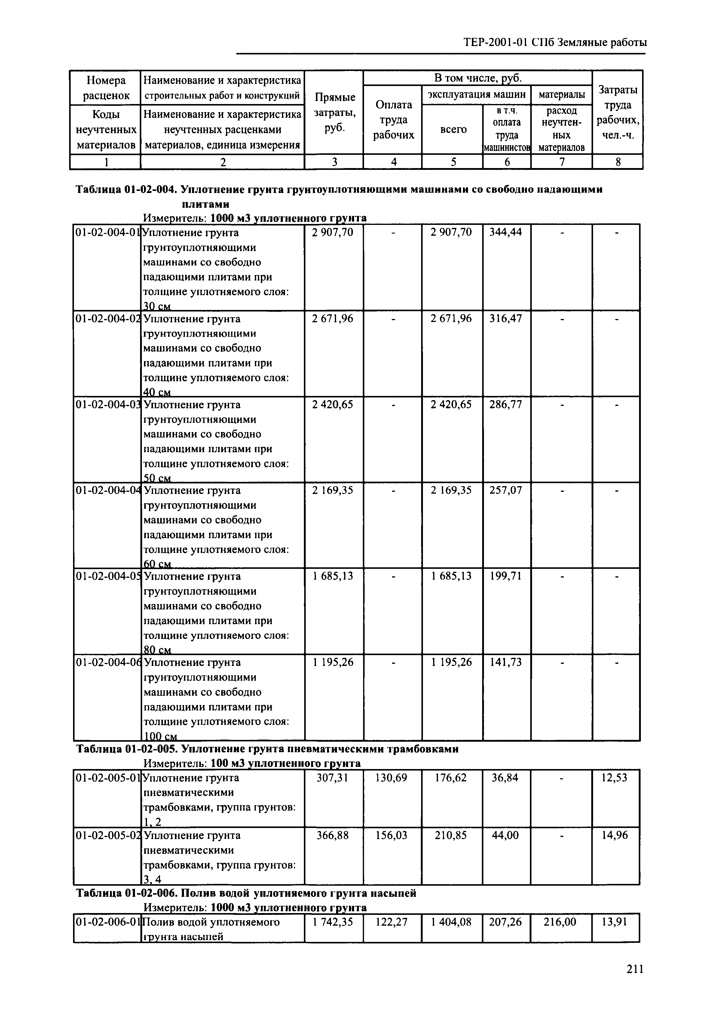 ТЕР 2001-01 СПб