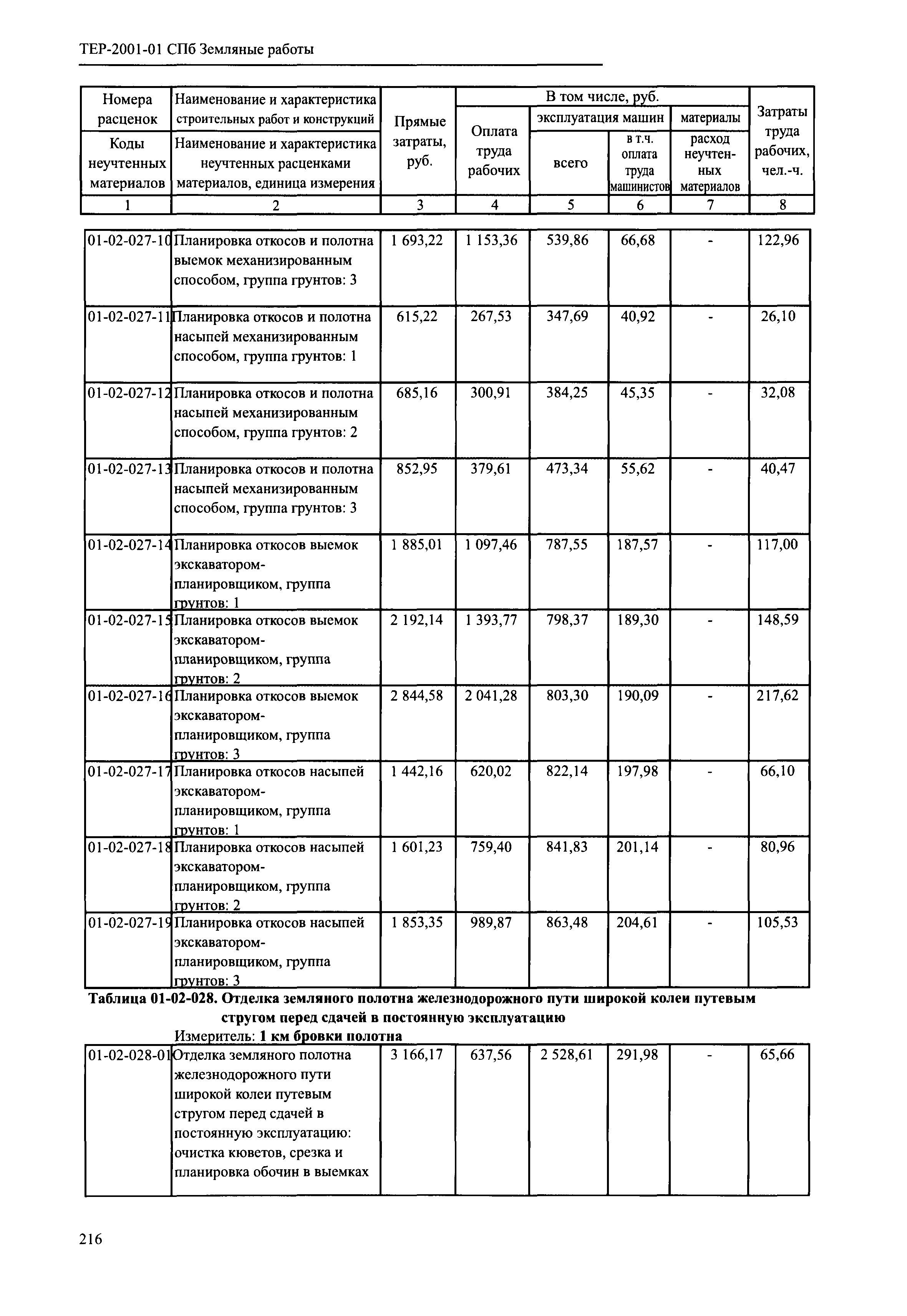 ТЕР 2001-01 СПб