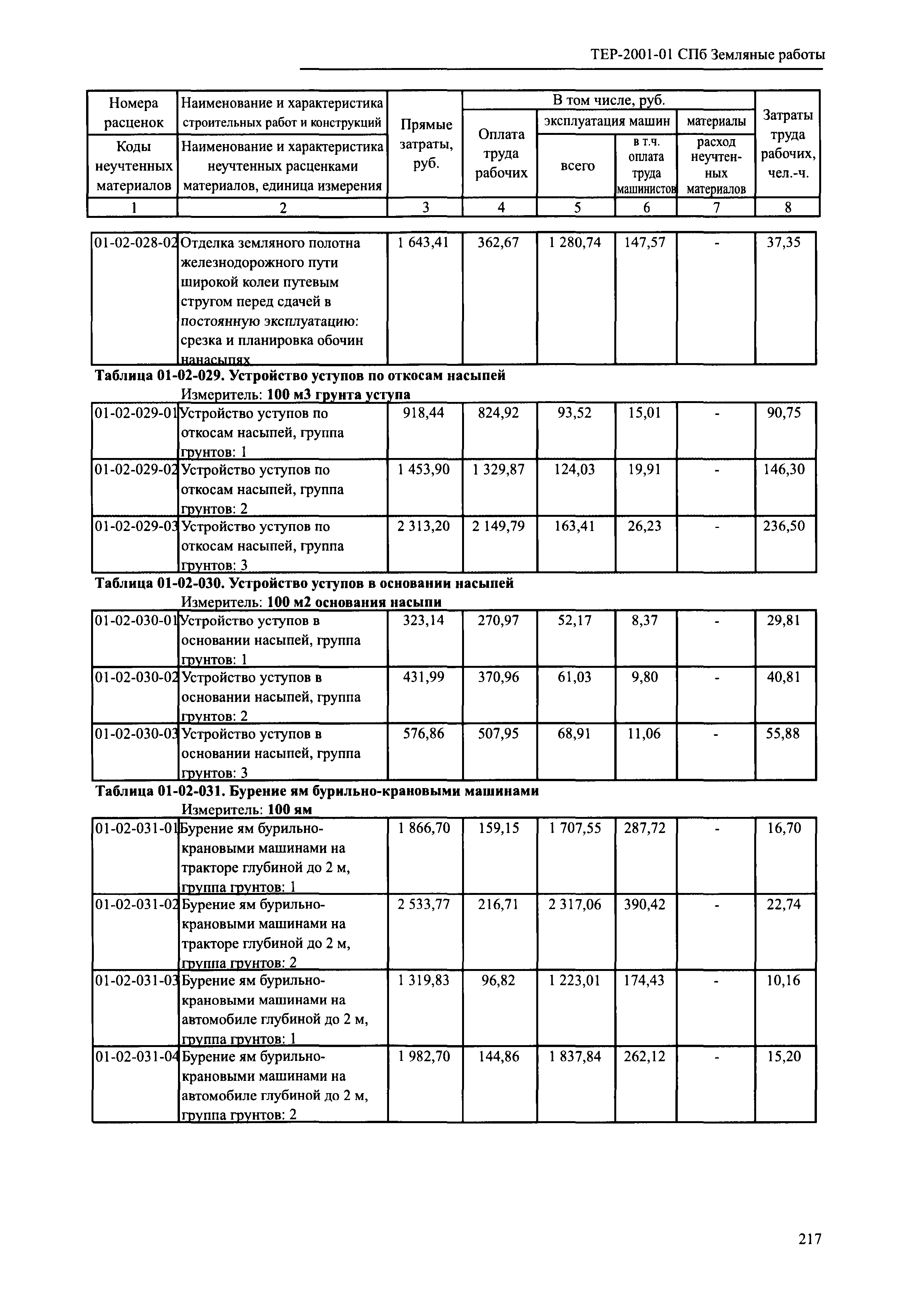 ТЕР 2001-01 СПб