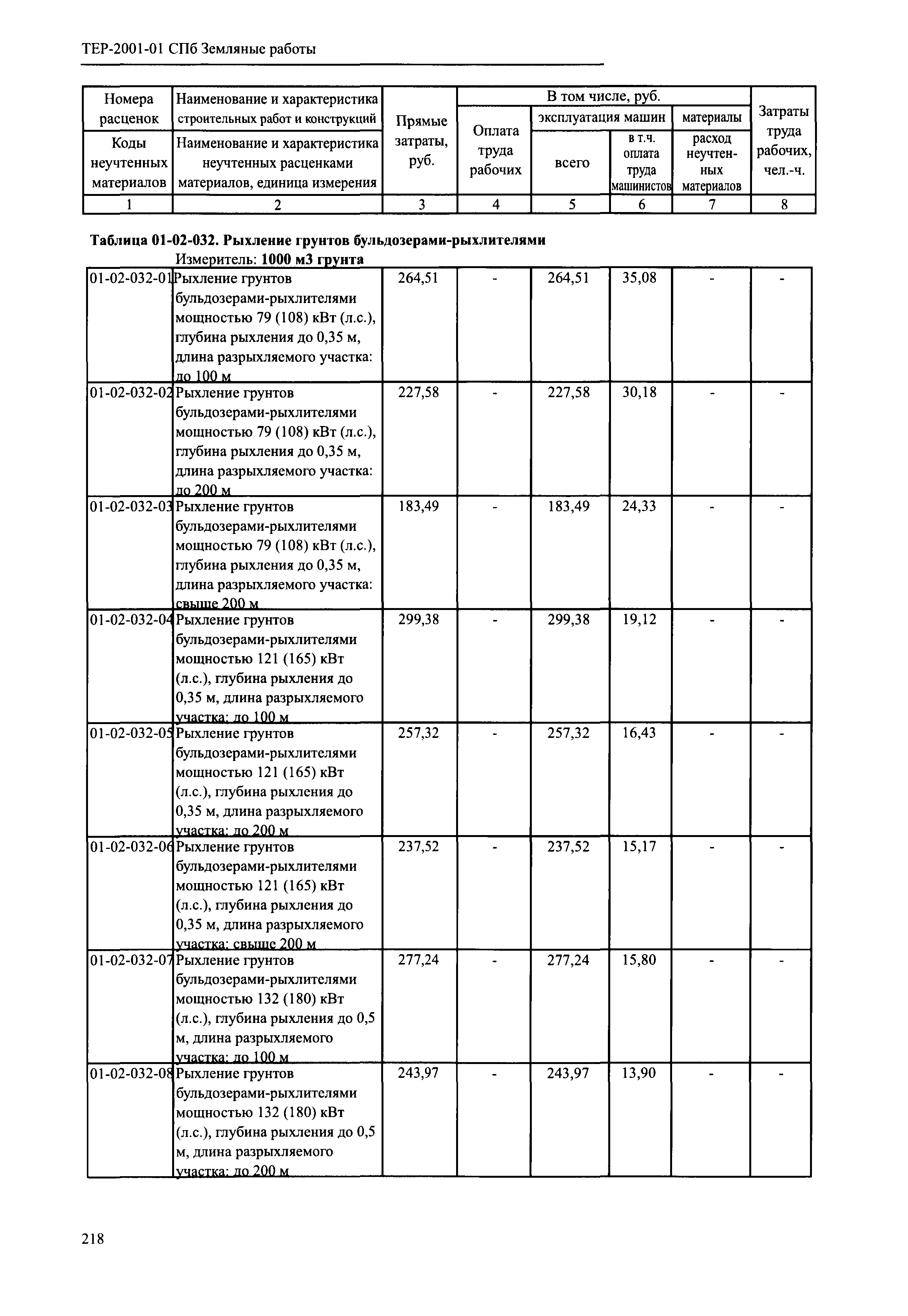 ТЕР 2001-01 СПб