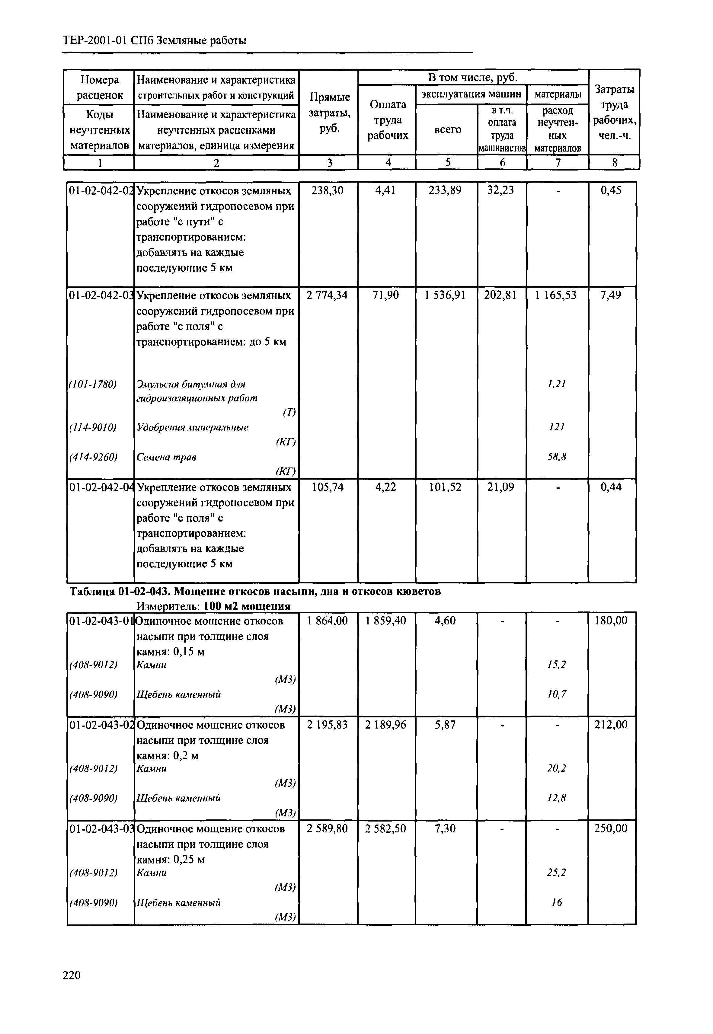 ТЕР 2001-01 СПб