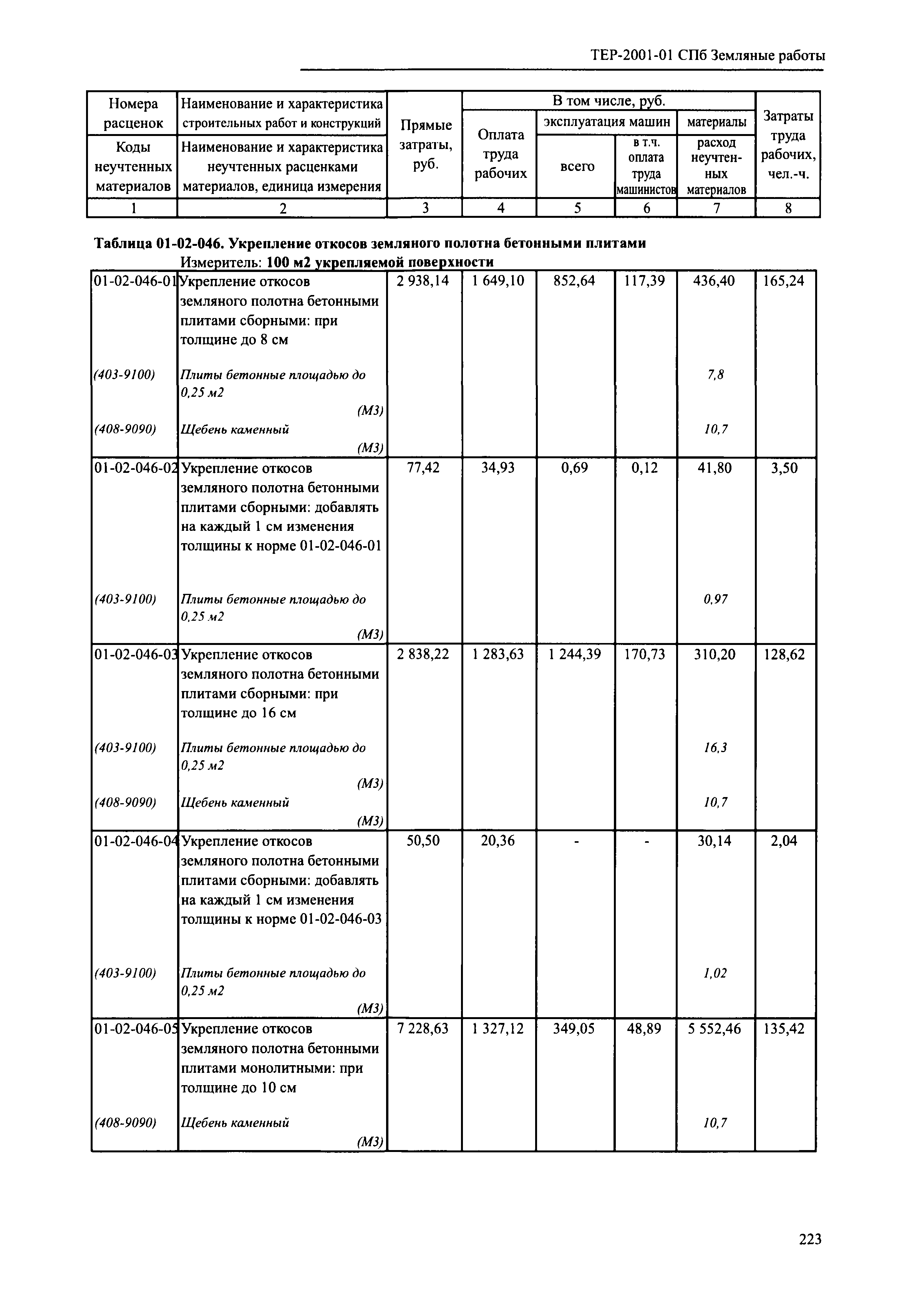 ТЕР 2001-01 СПб