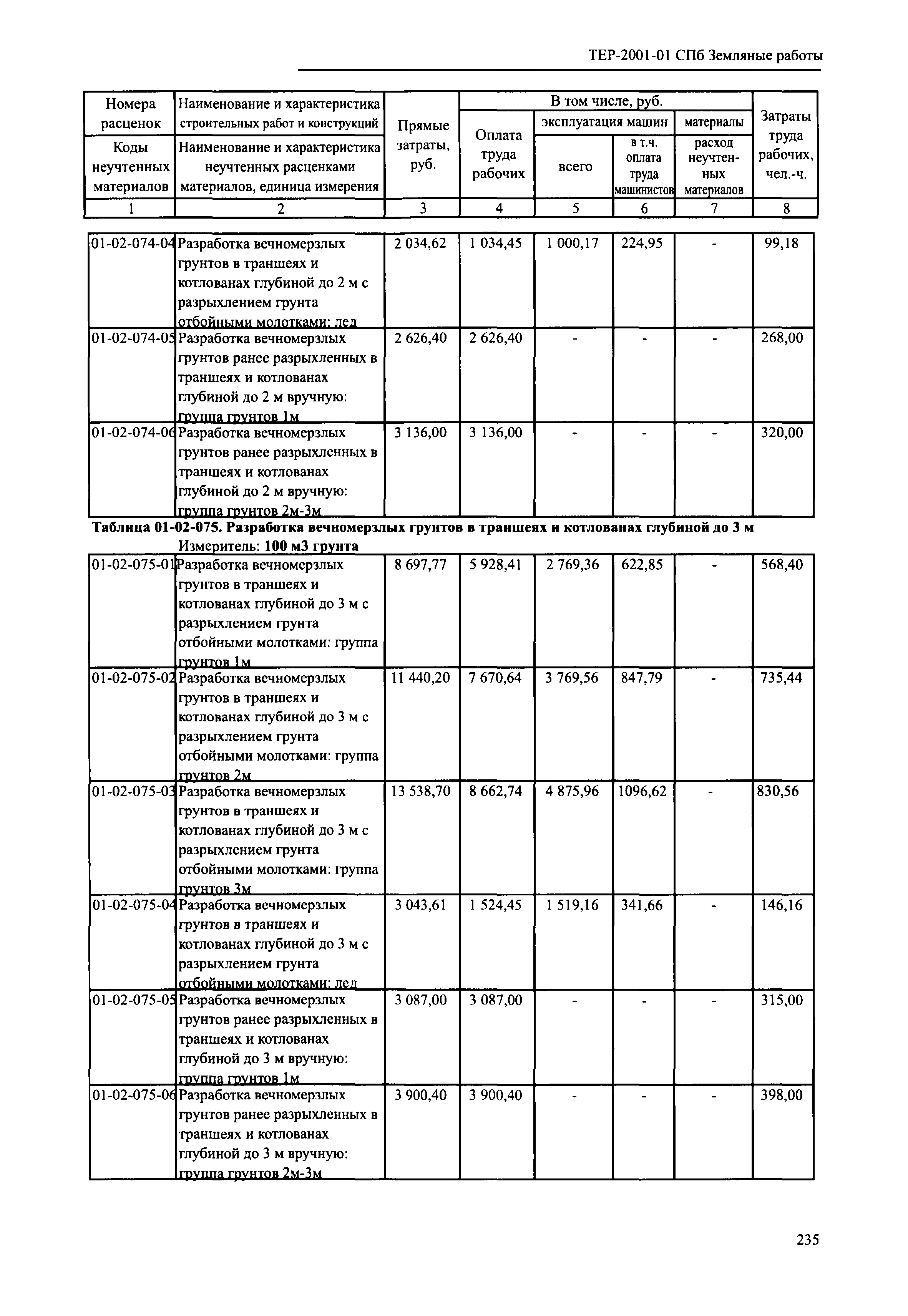 ТЕР 2001-01 СПб