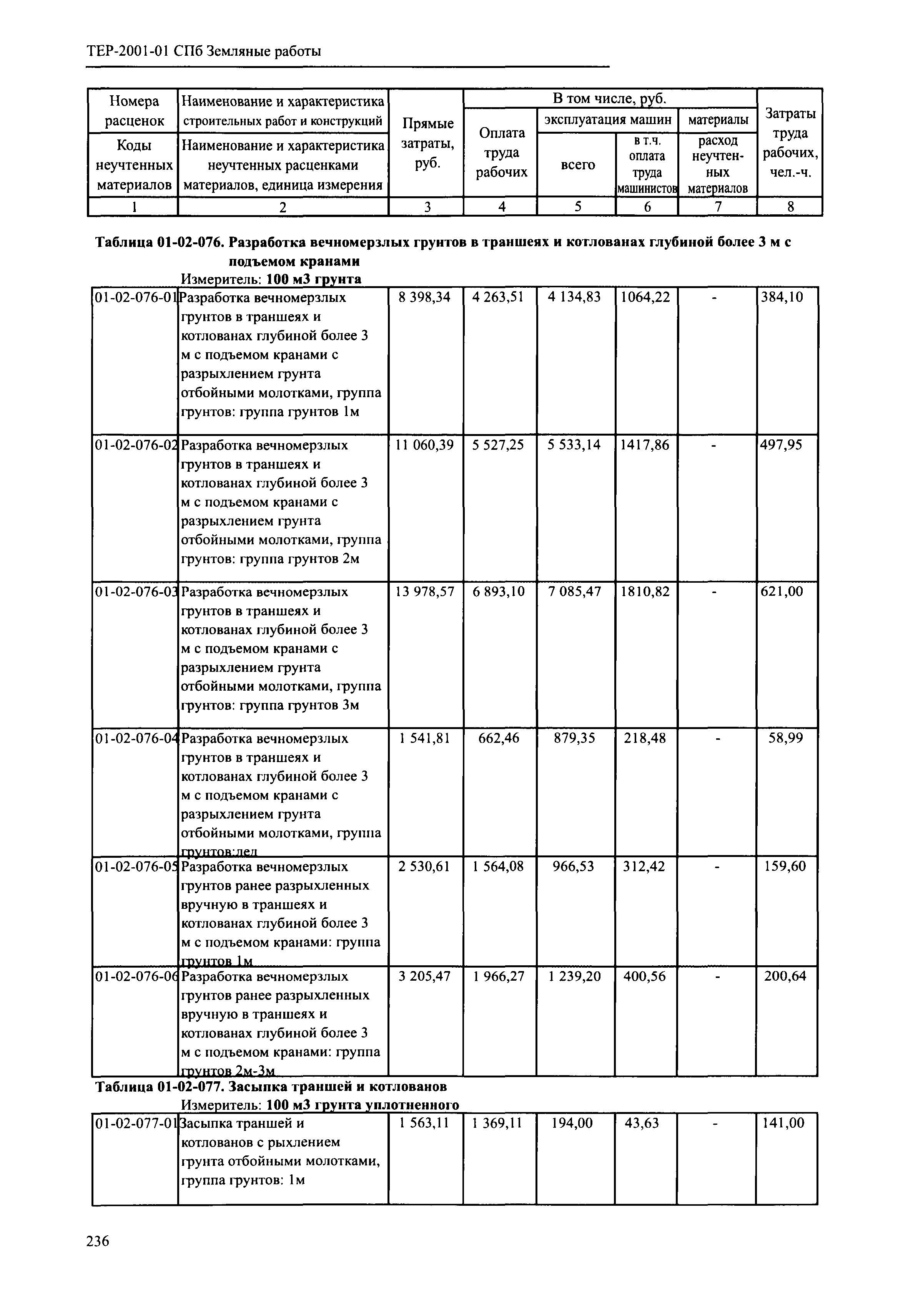 ТЕР 2001-01 СПб