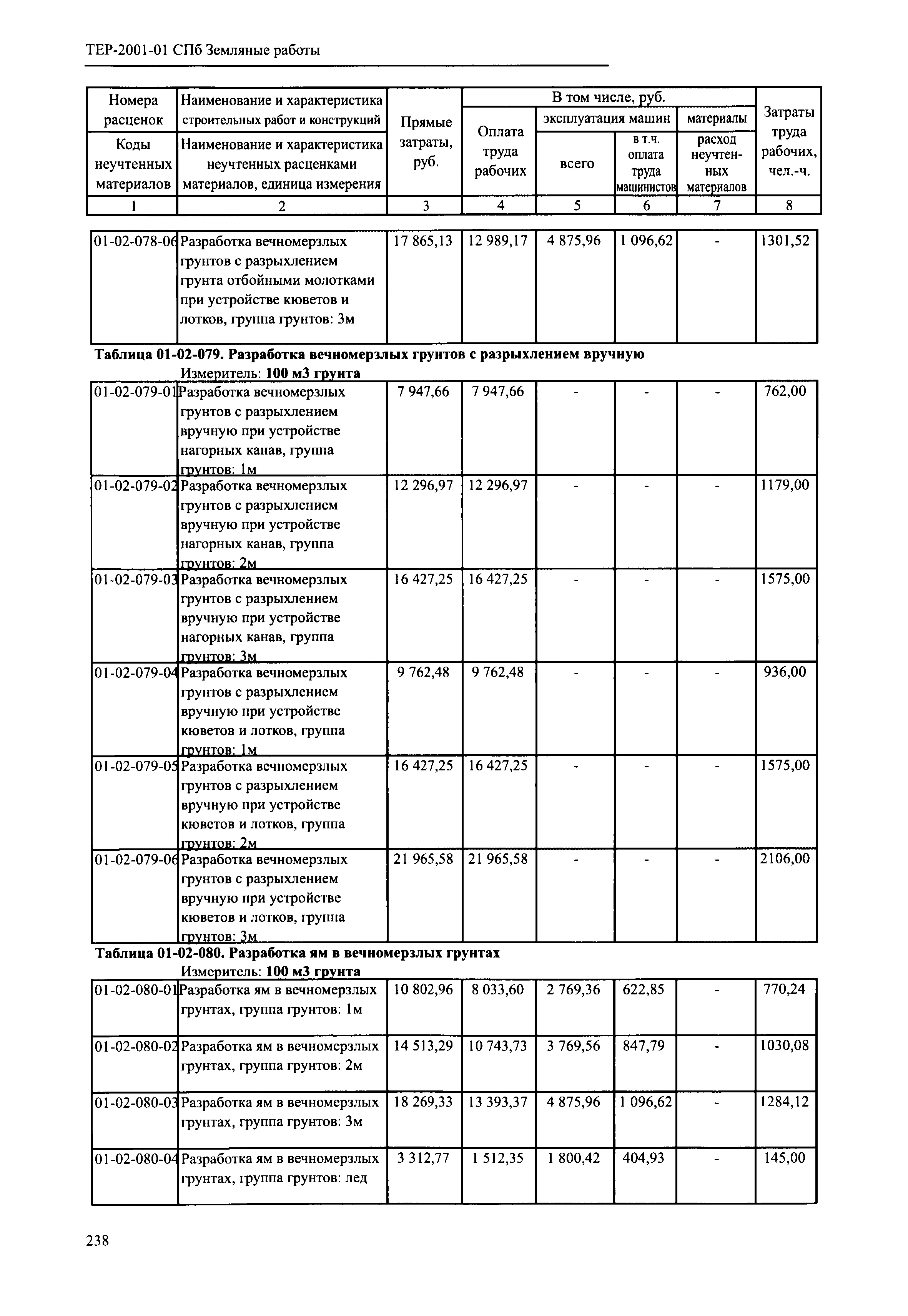 ТЕР 2001-01 СПб