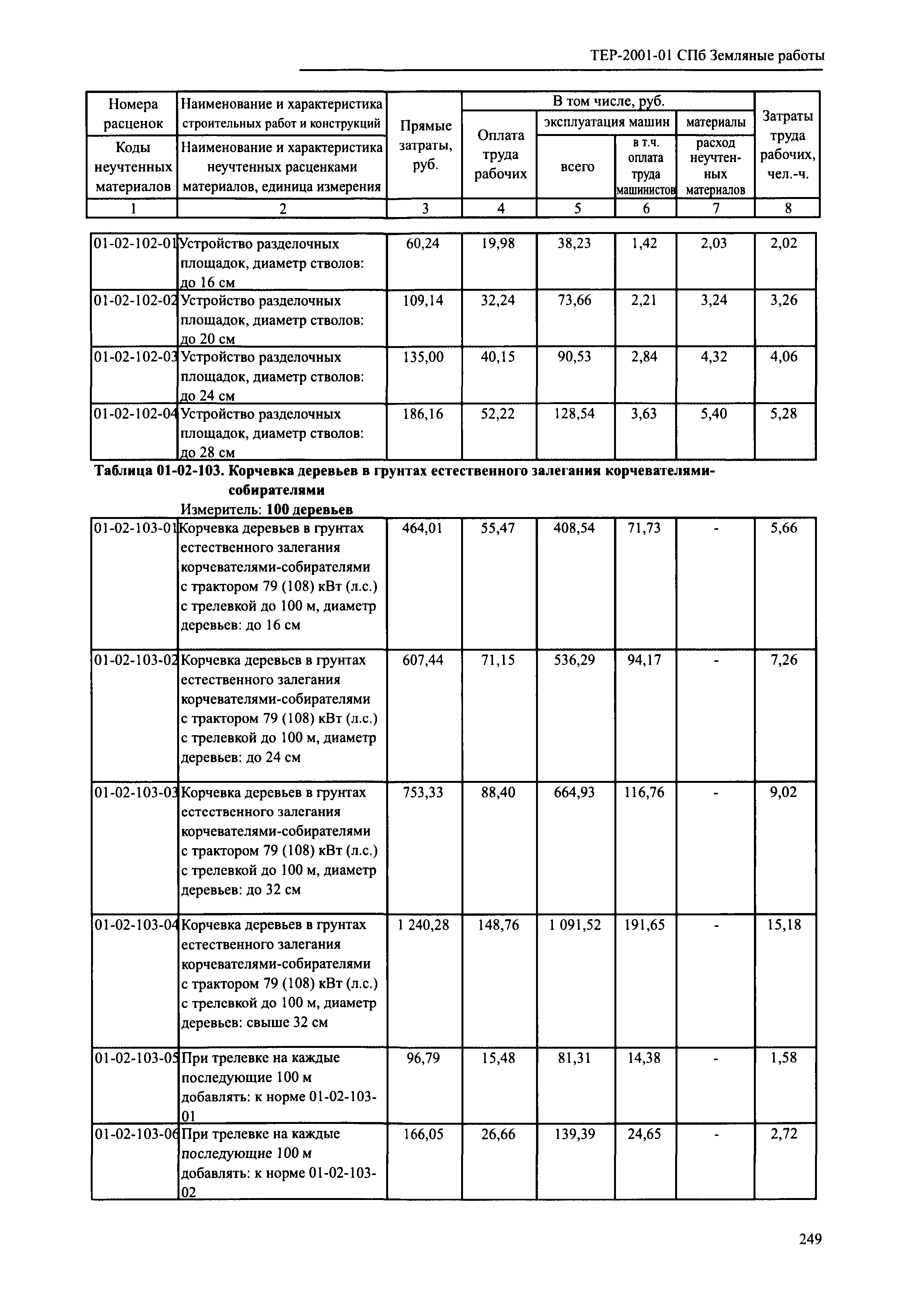 ТЕР 2001-01 СПб