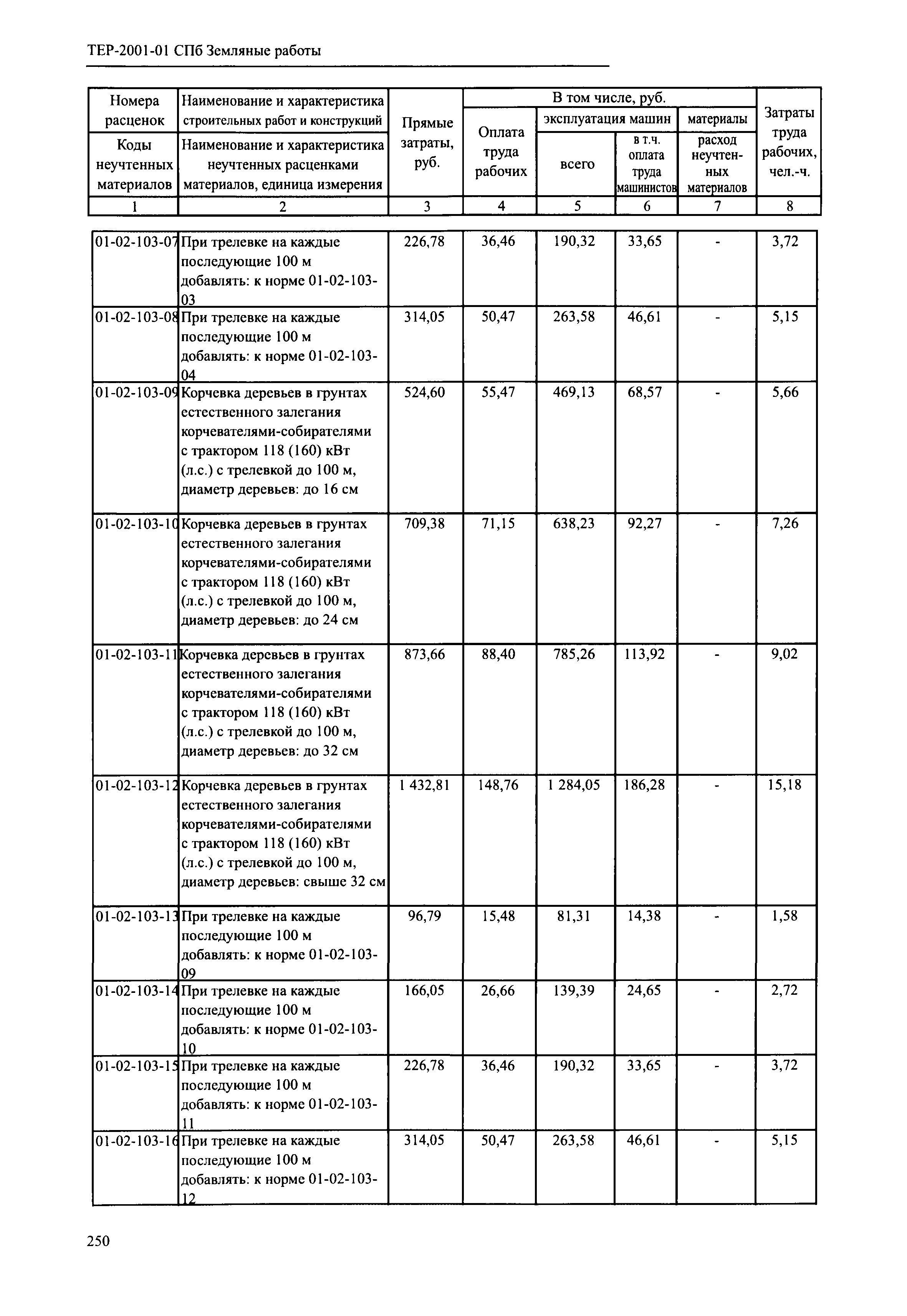 ТЕР 2001-01 СПб