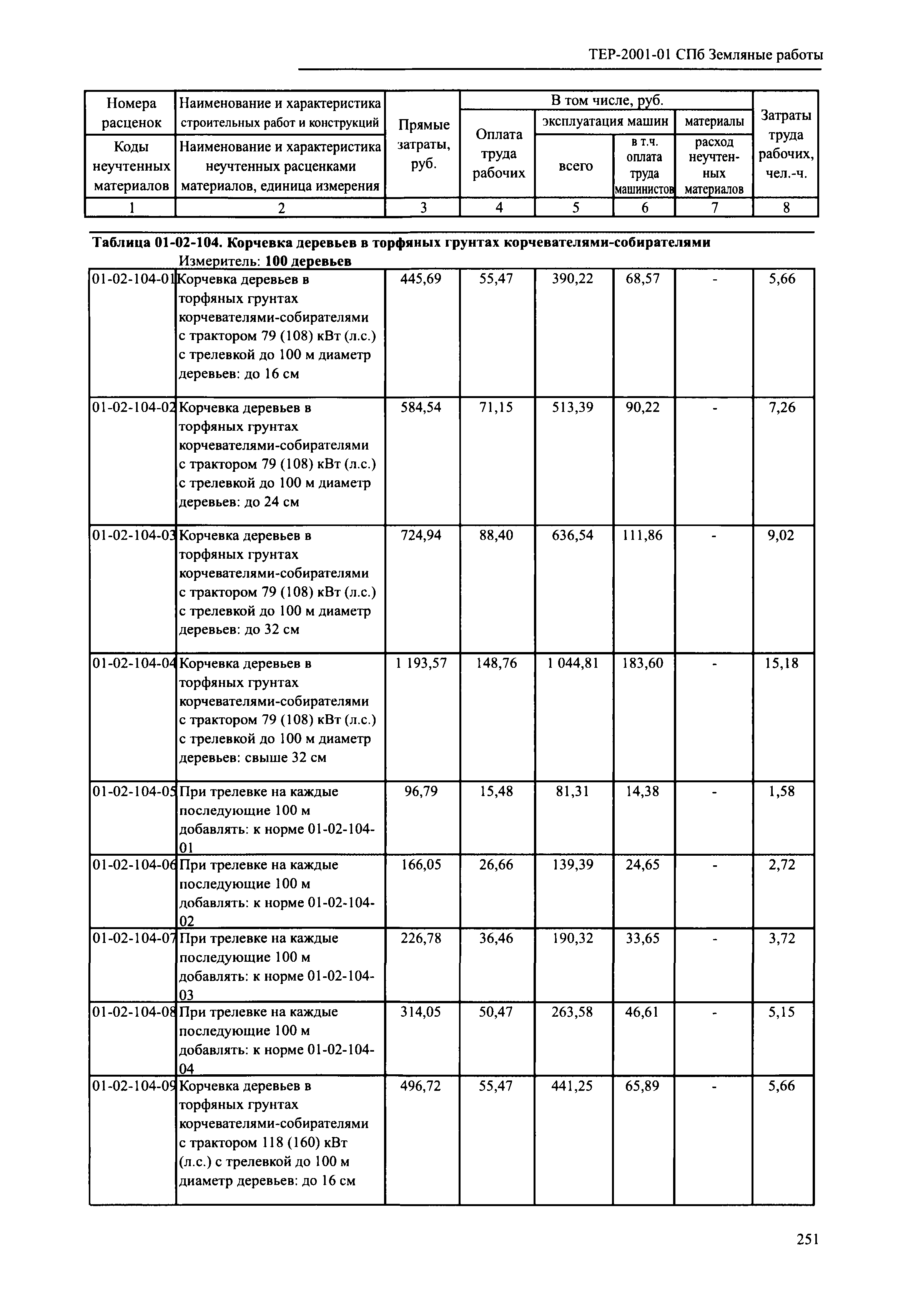 ТЕР 2001-01 СПб