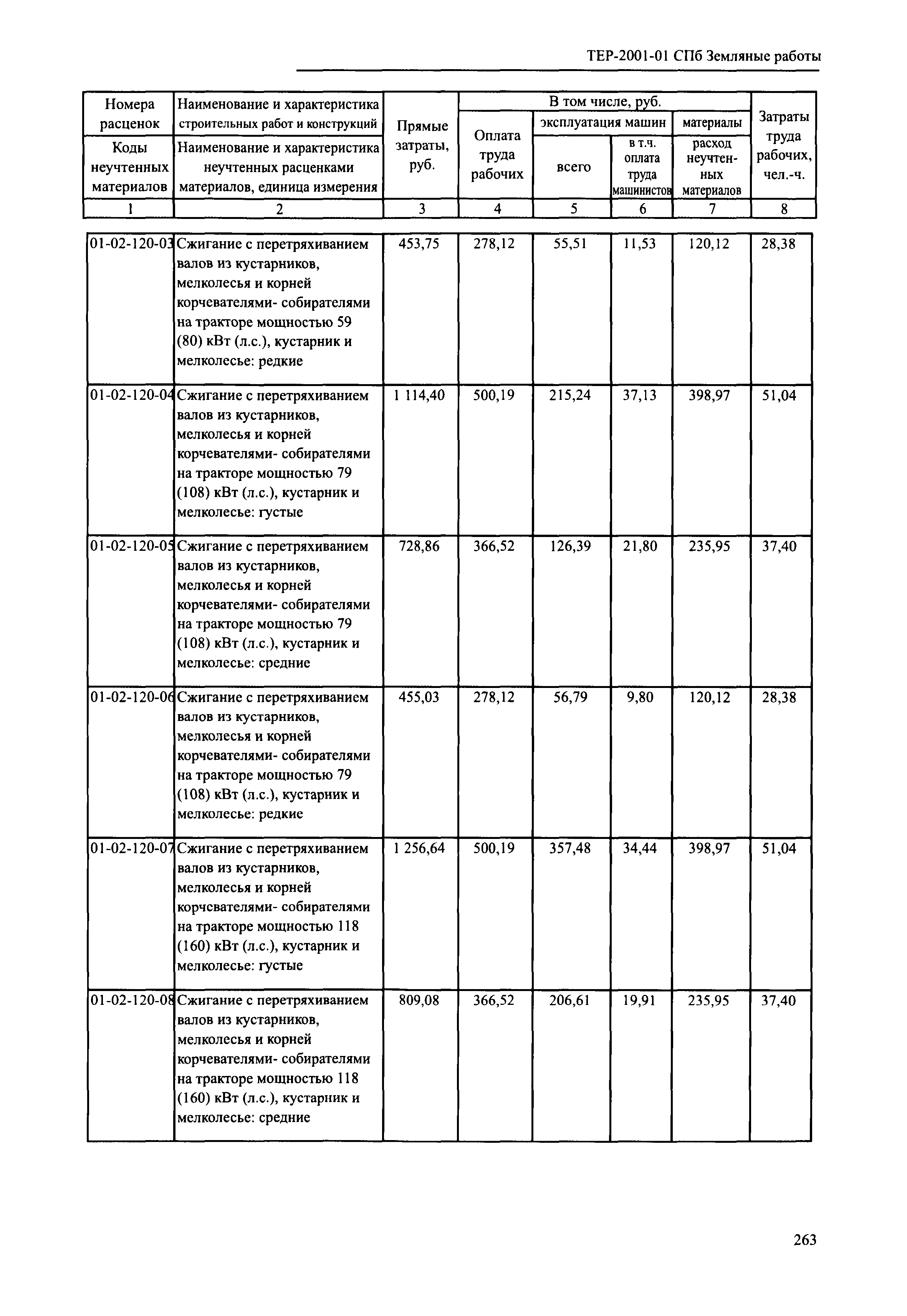 ТЕР 2001-01 СПб