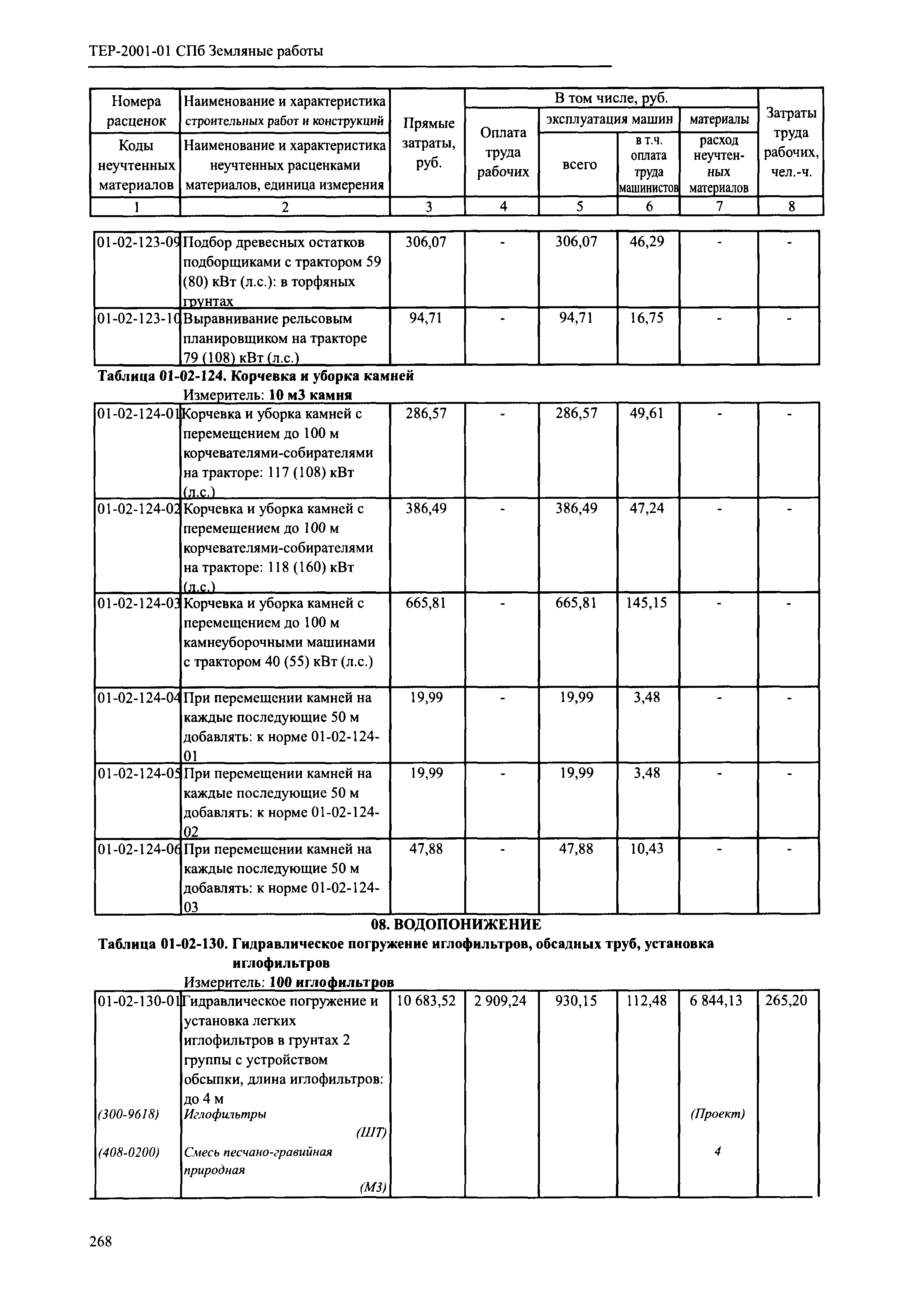 ТЕР 2001-01 СПб