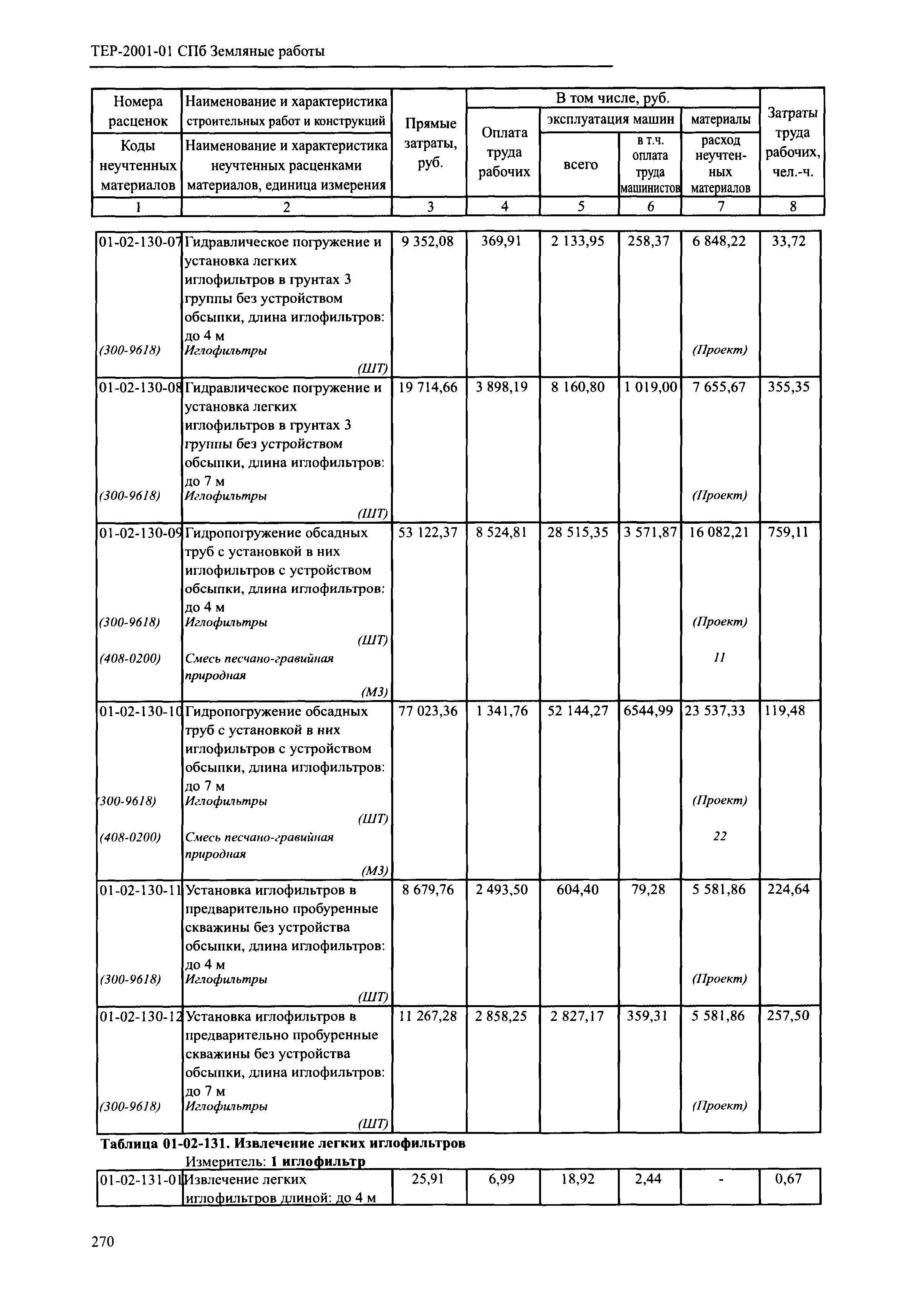 ТЕР 2001-01 СПб