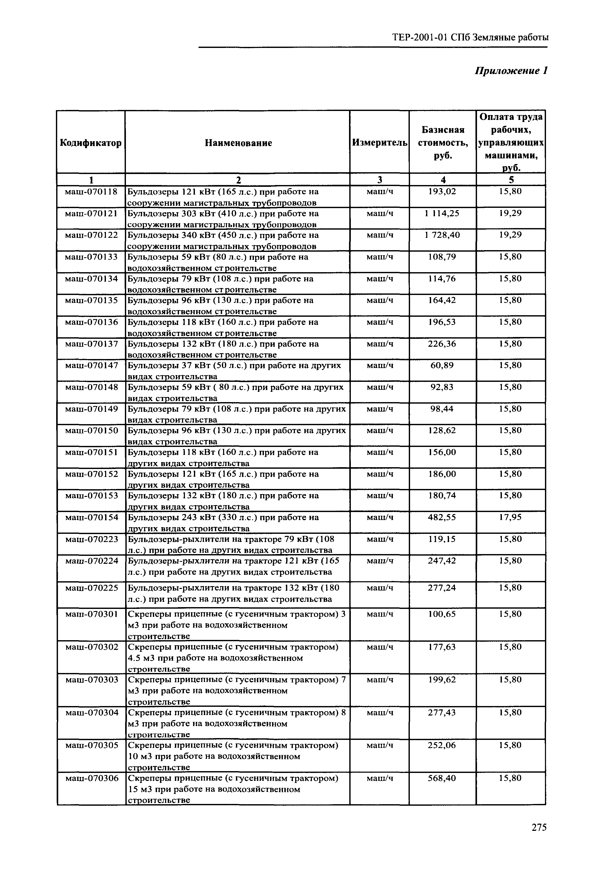 ТЕР 2001-01 СПб