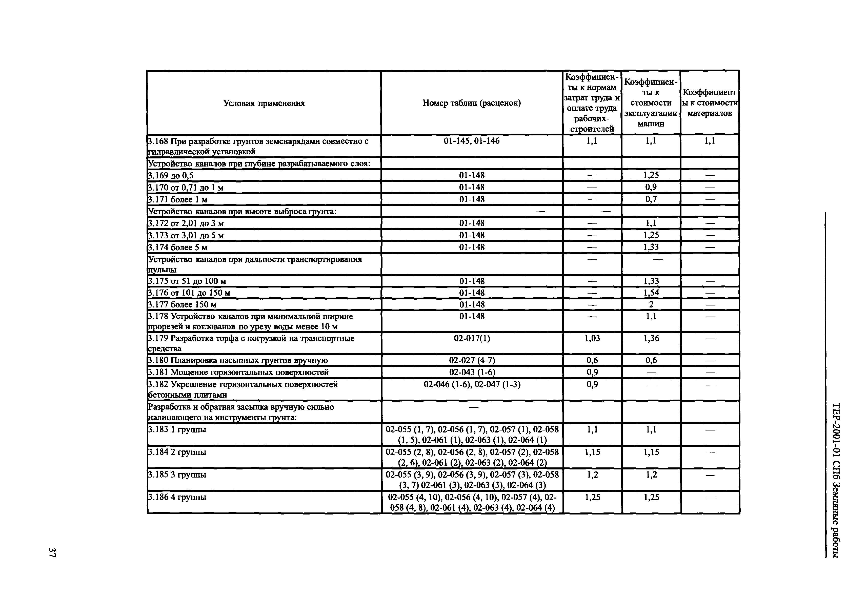 ТЕР 2001-01 СПб