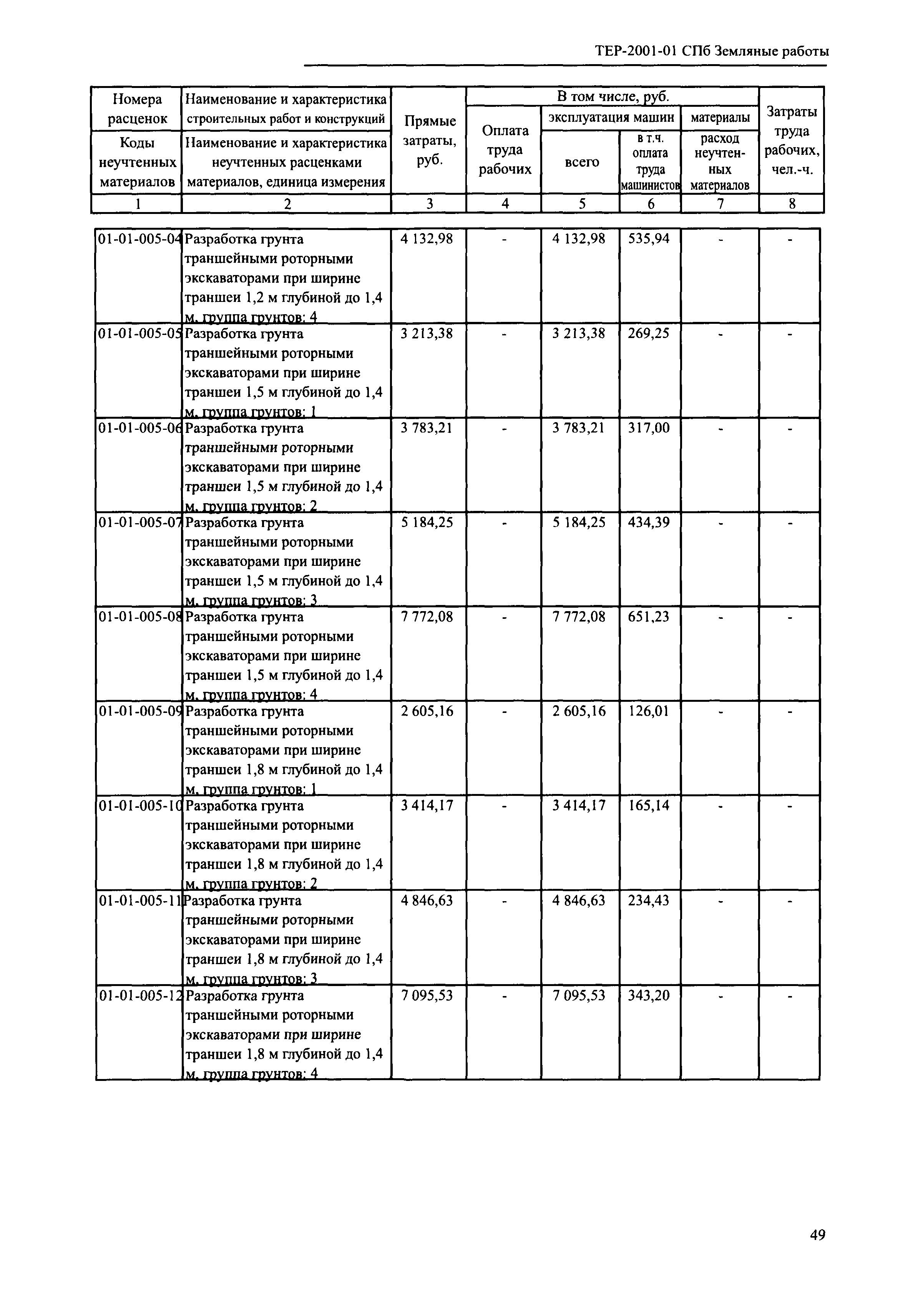 ТЕР 2001-01 СПб