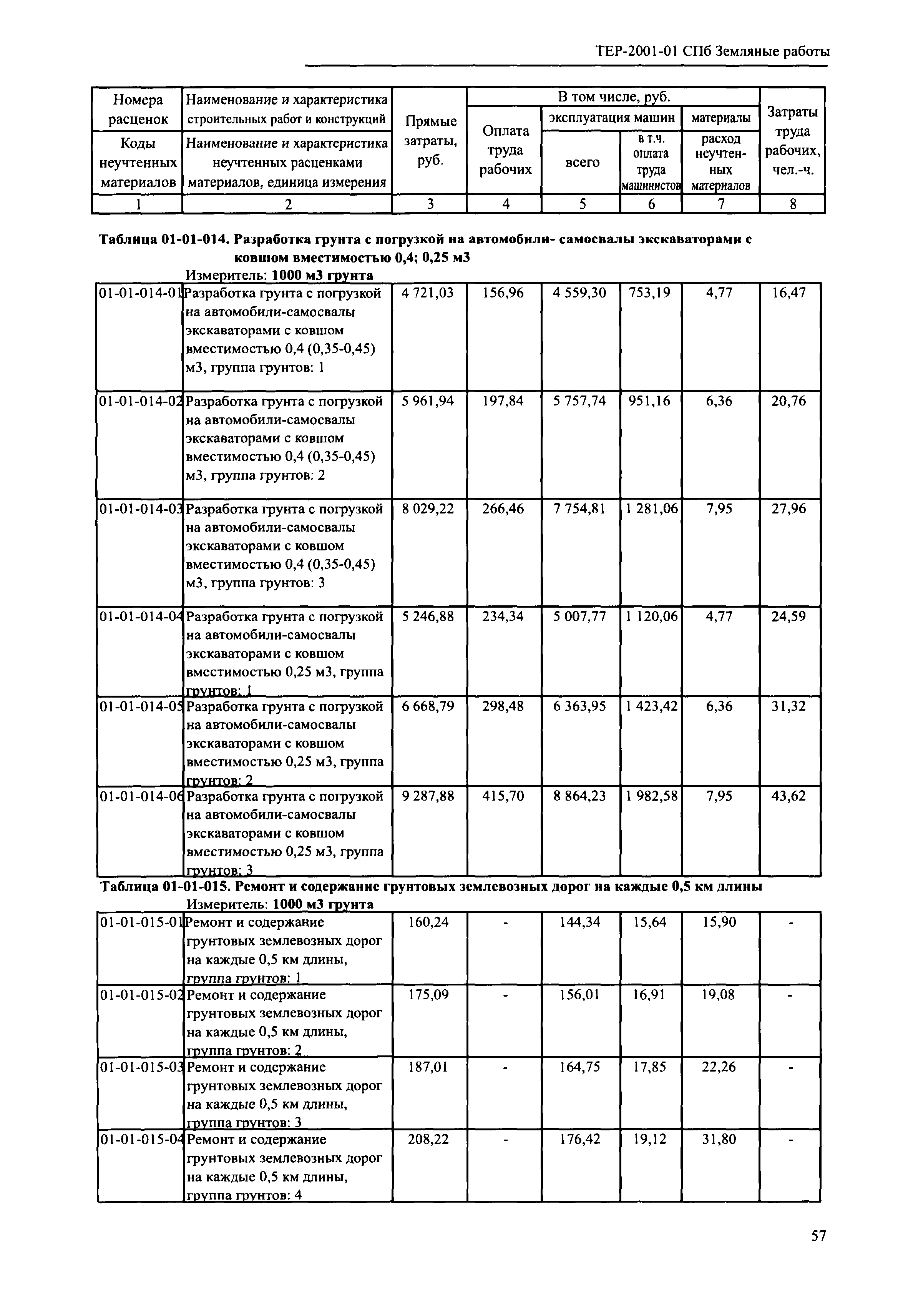 ТЕР 2001-01 СПб