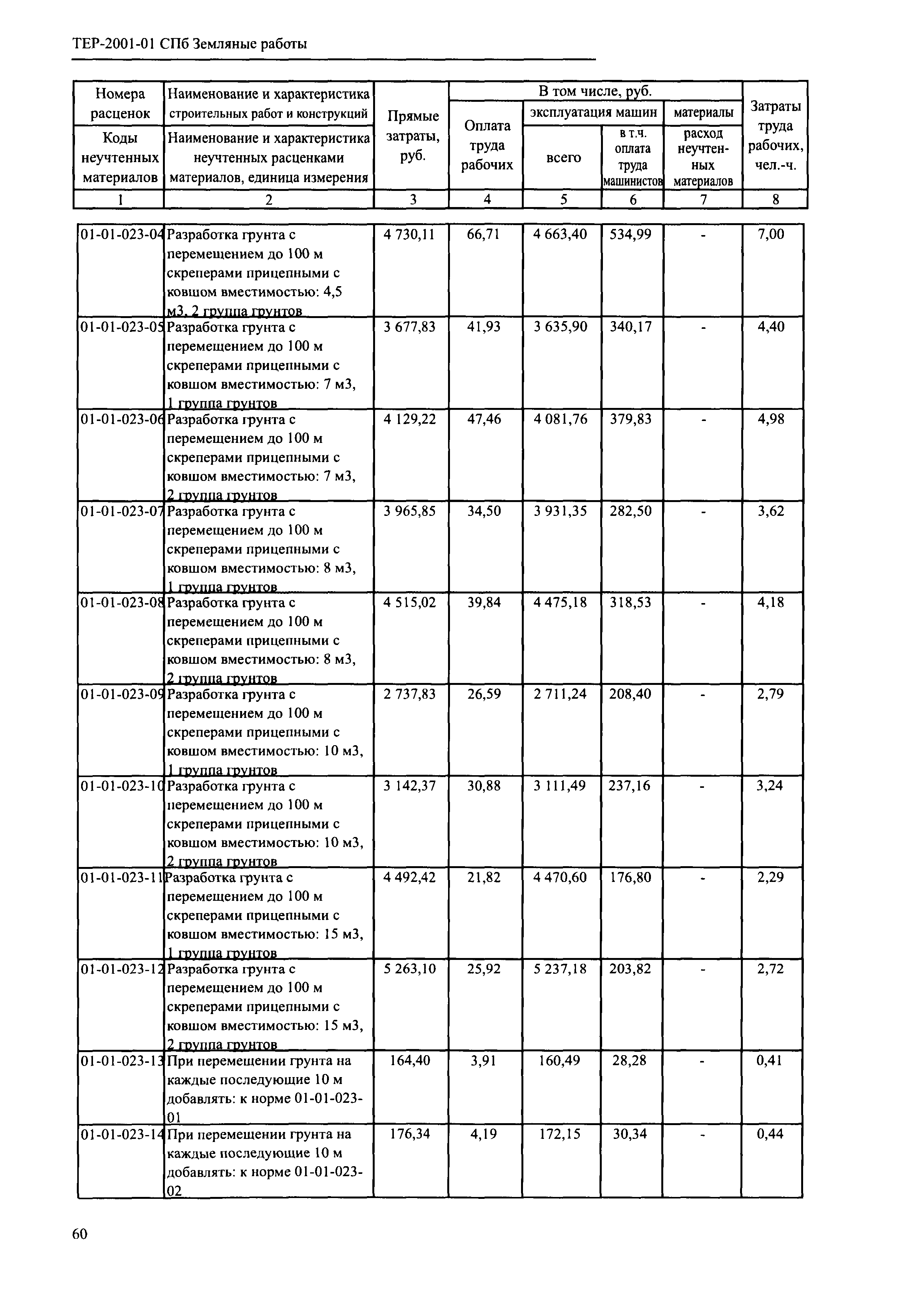 ТЕР 2001-01 СПб