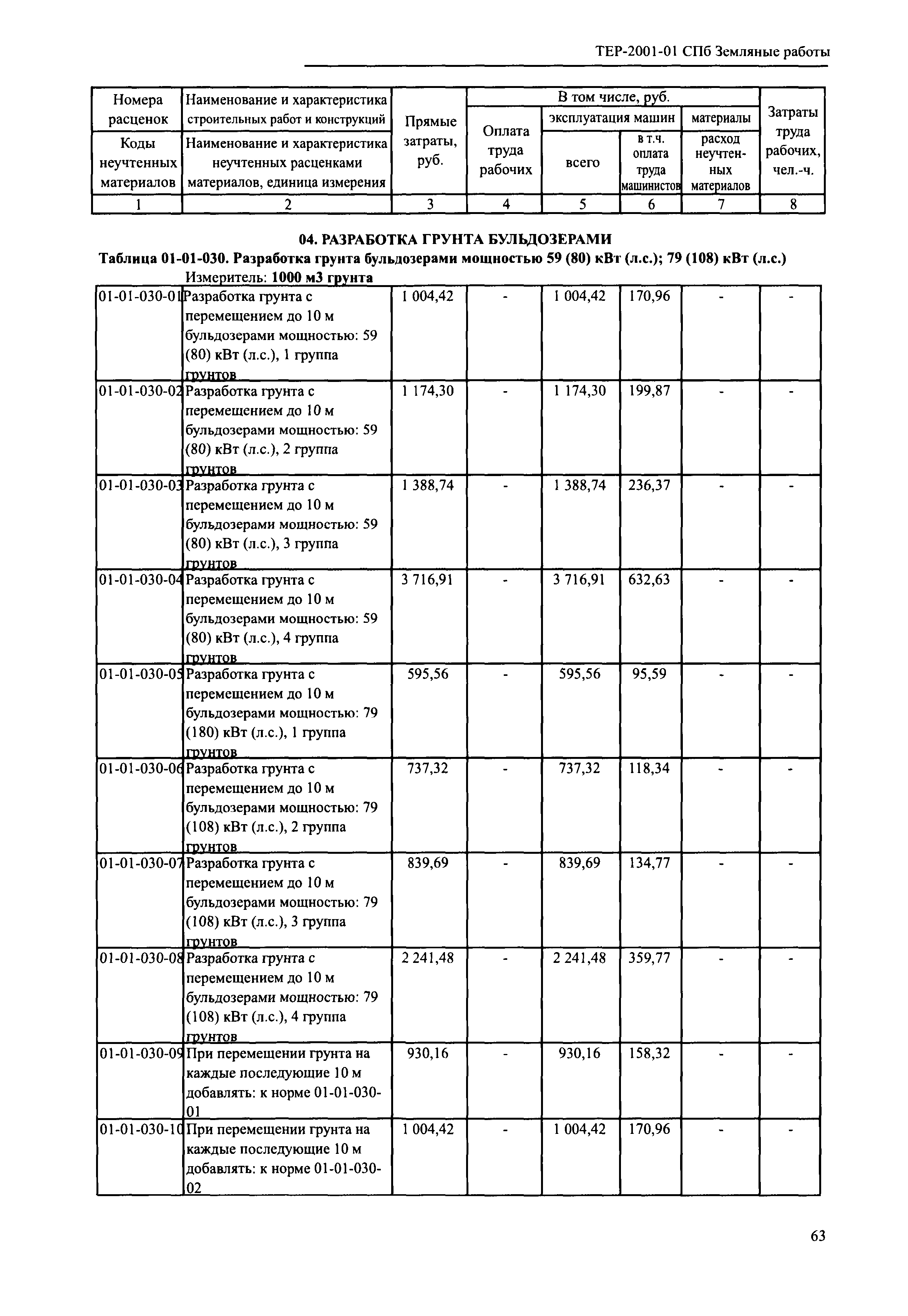 ТЕР 2001-01 СПб