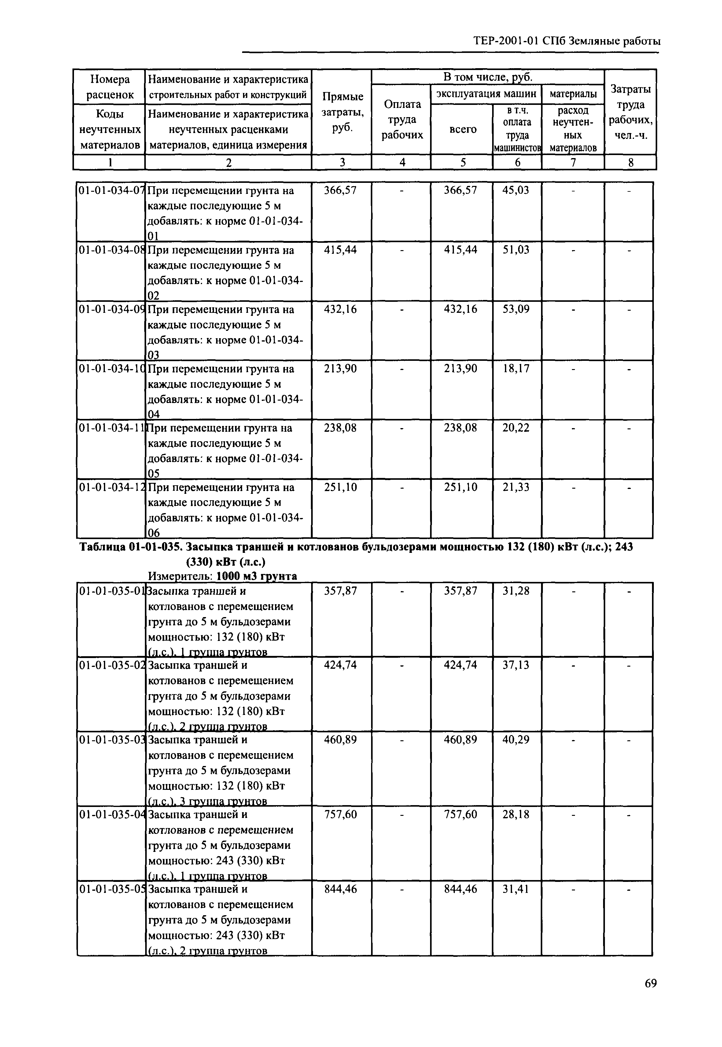 ТЕР 2001-01 СПб