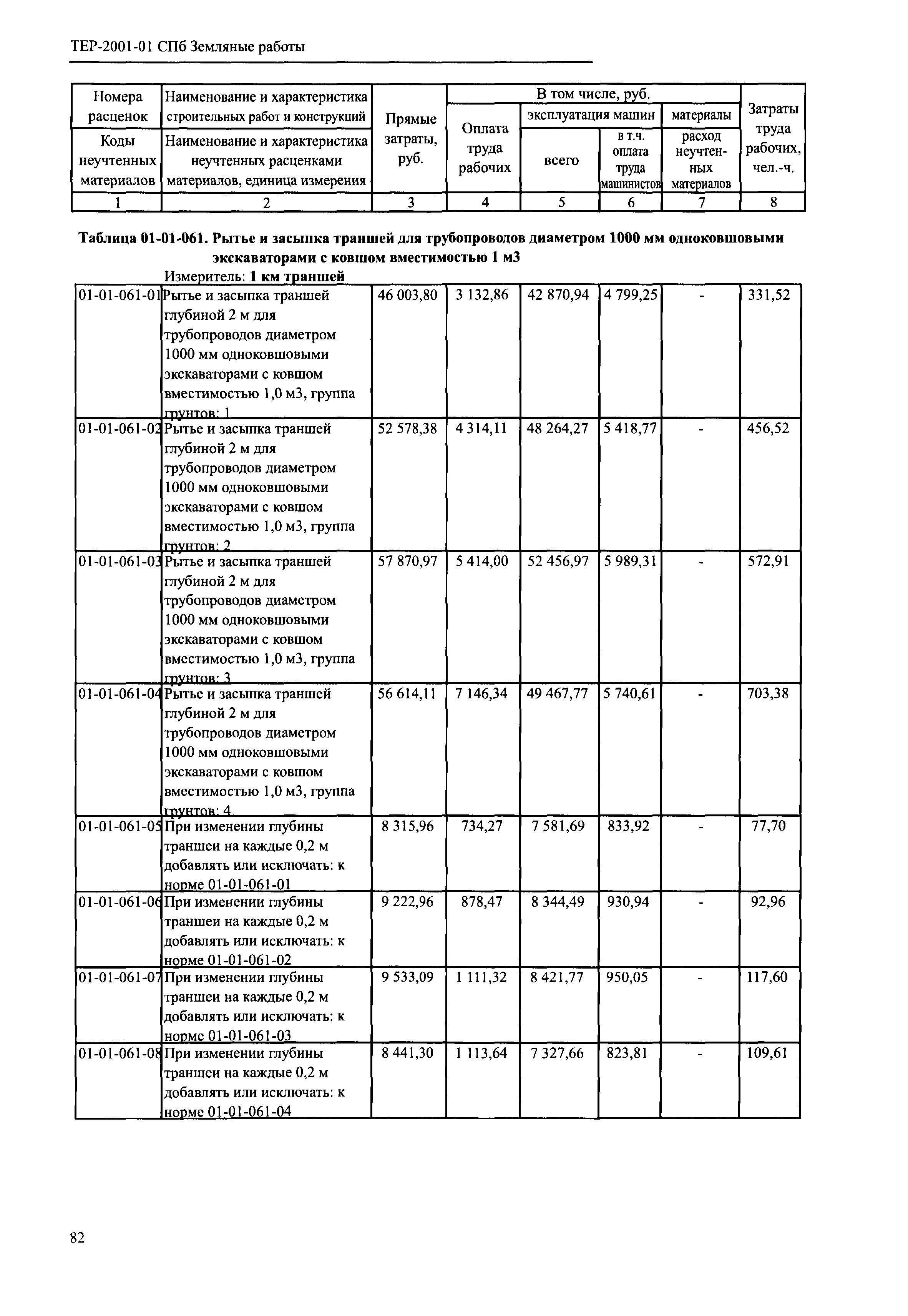 ТЕР 2001-01 СПб