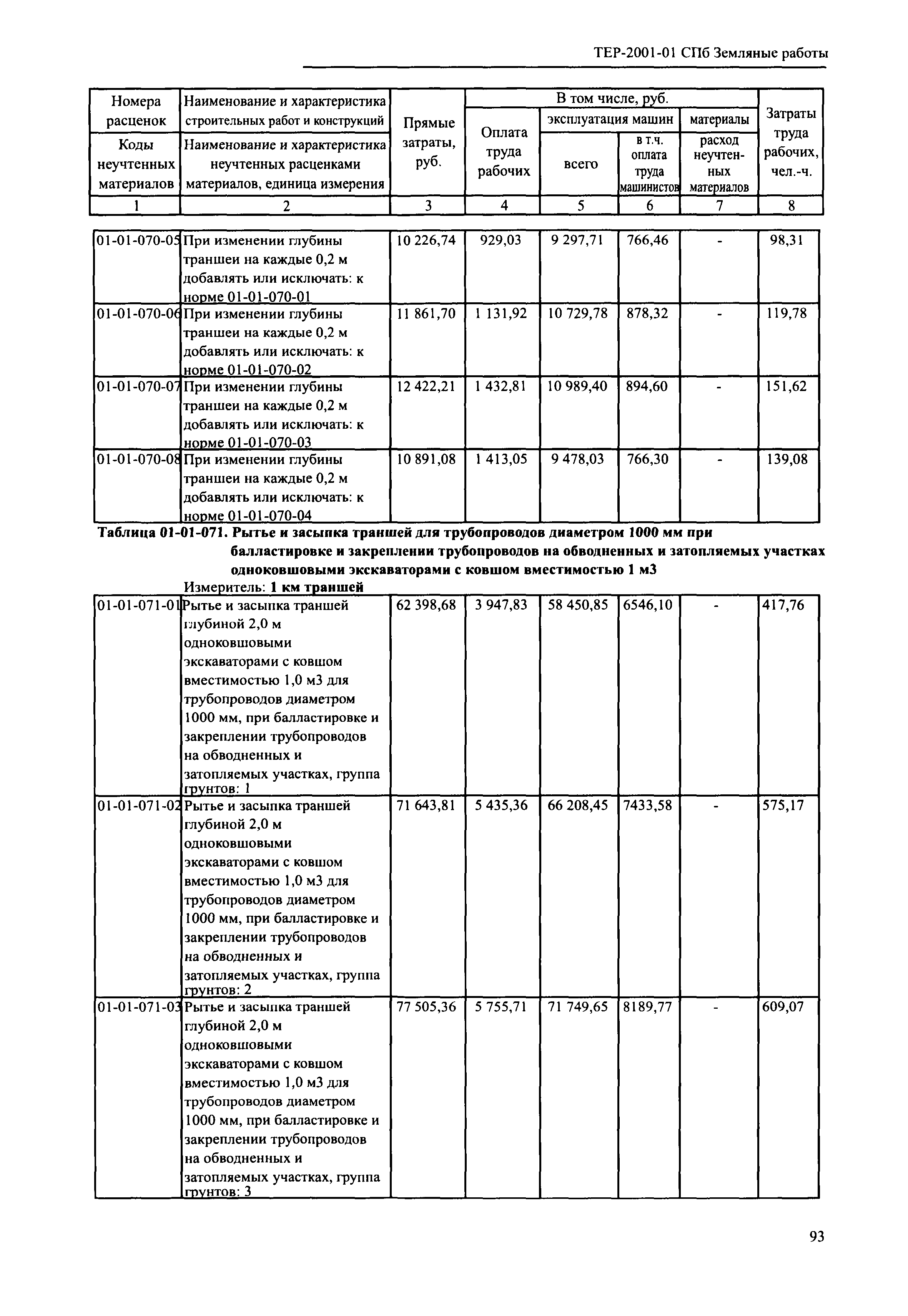 ТЕР 2001-01 СПб