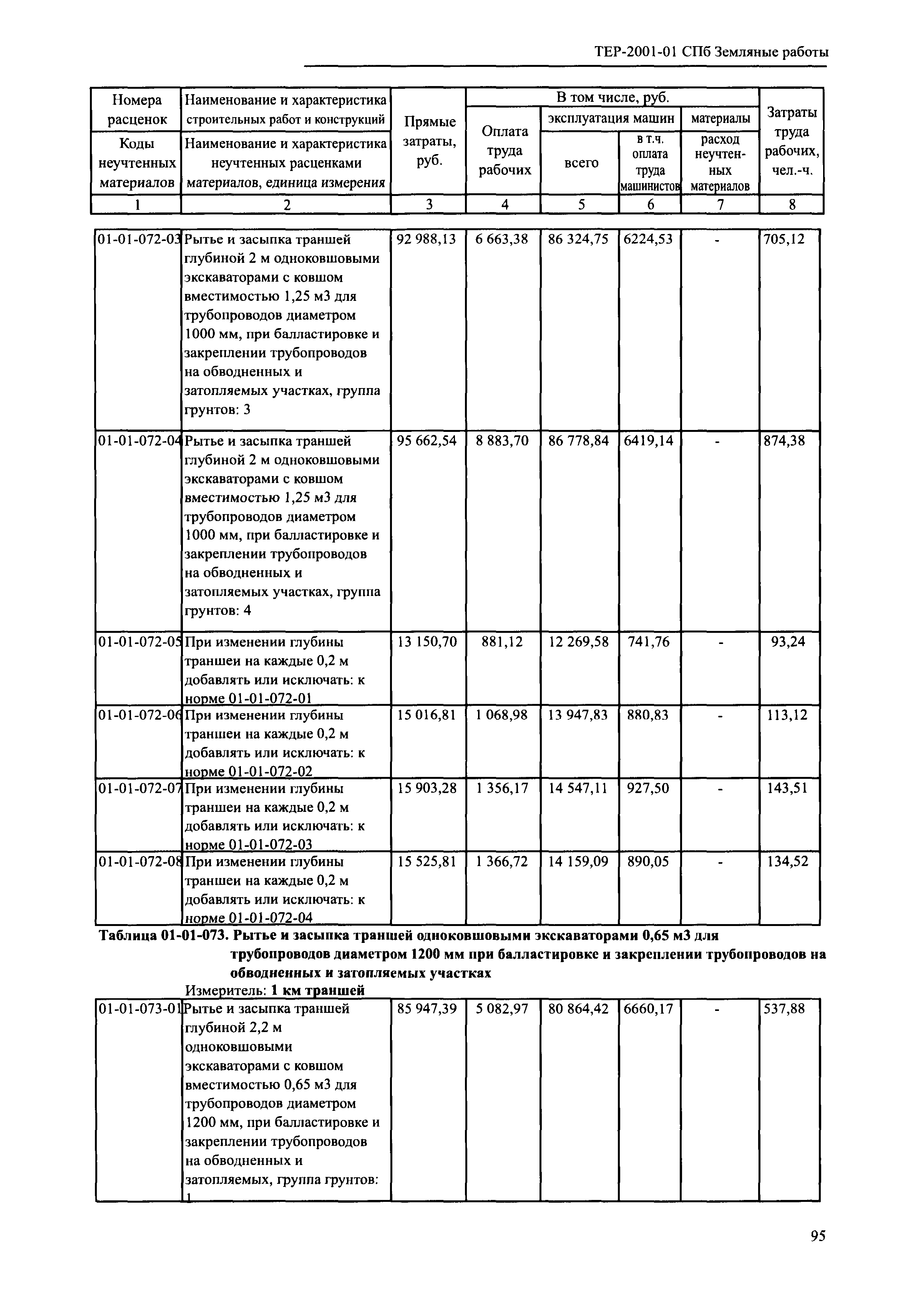 ТЕР 2001-01 СПб