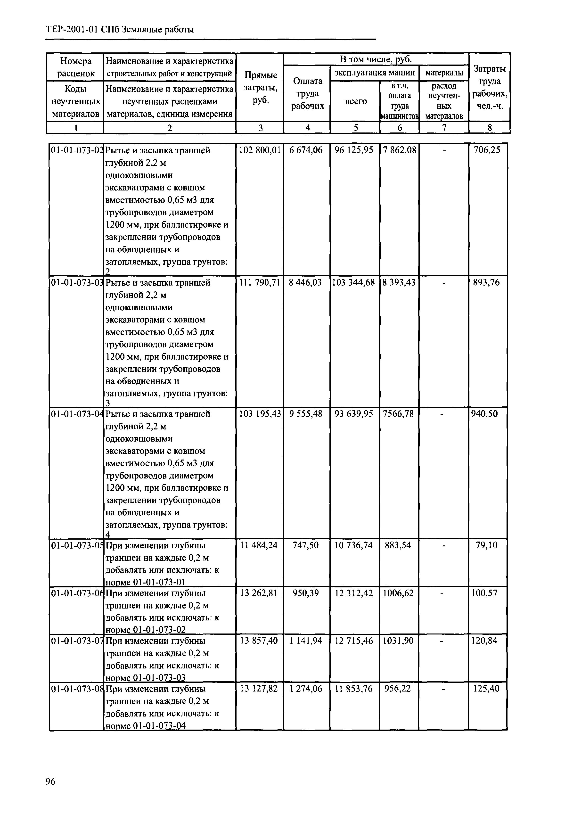 ТЕР 2001-01 СПб