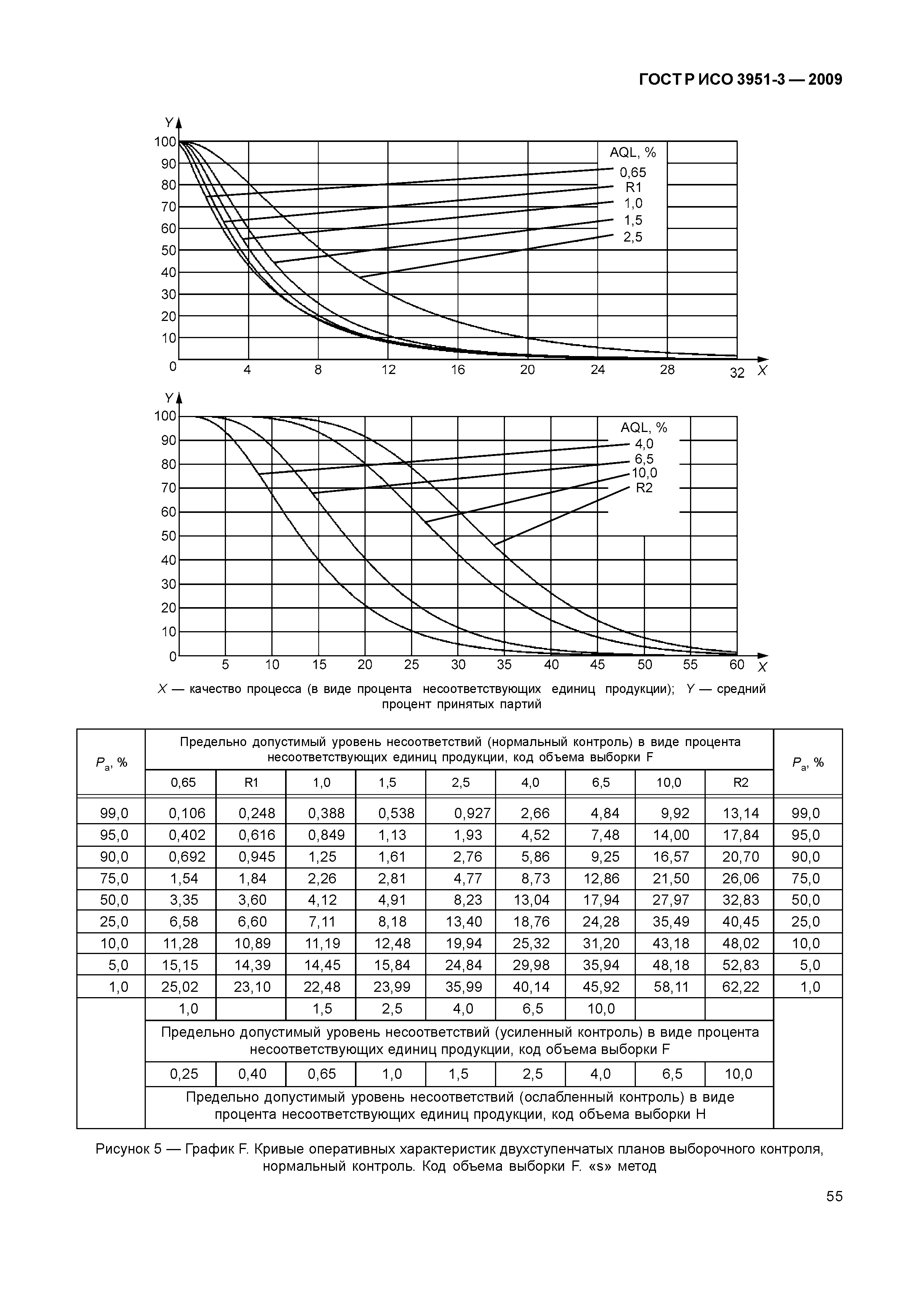 ГОСТ Р ИСО 3951-3-2009