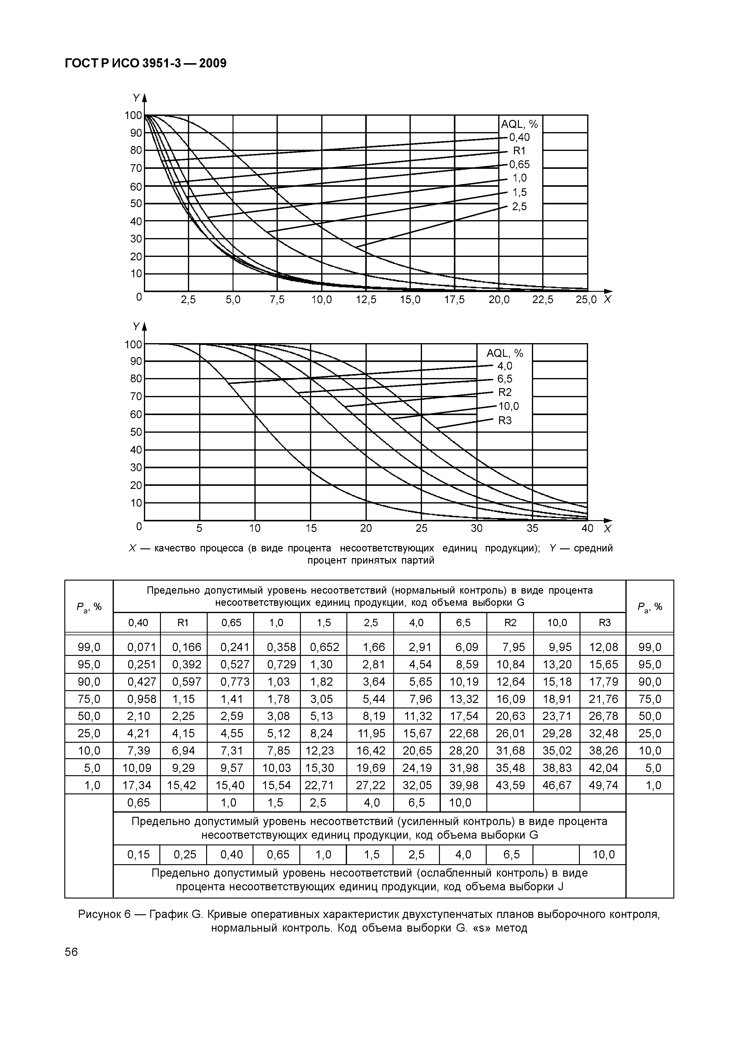 ГОСТ Р ИСО 3951-3-2009