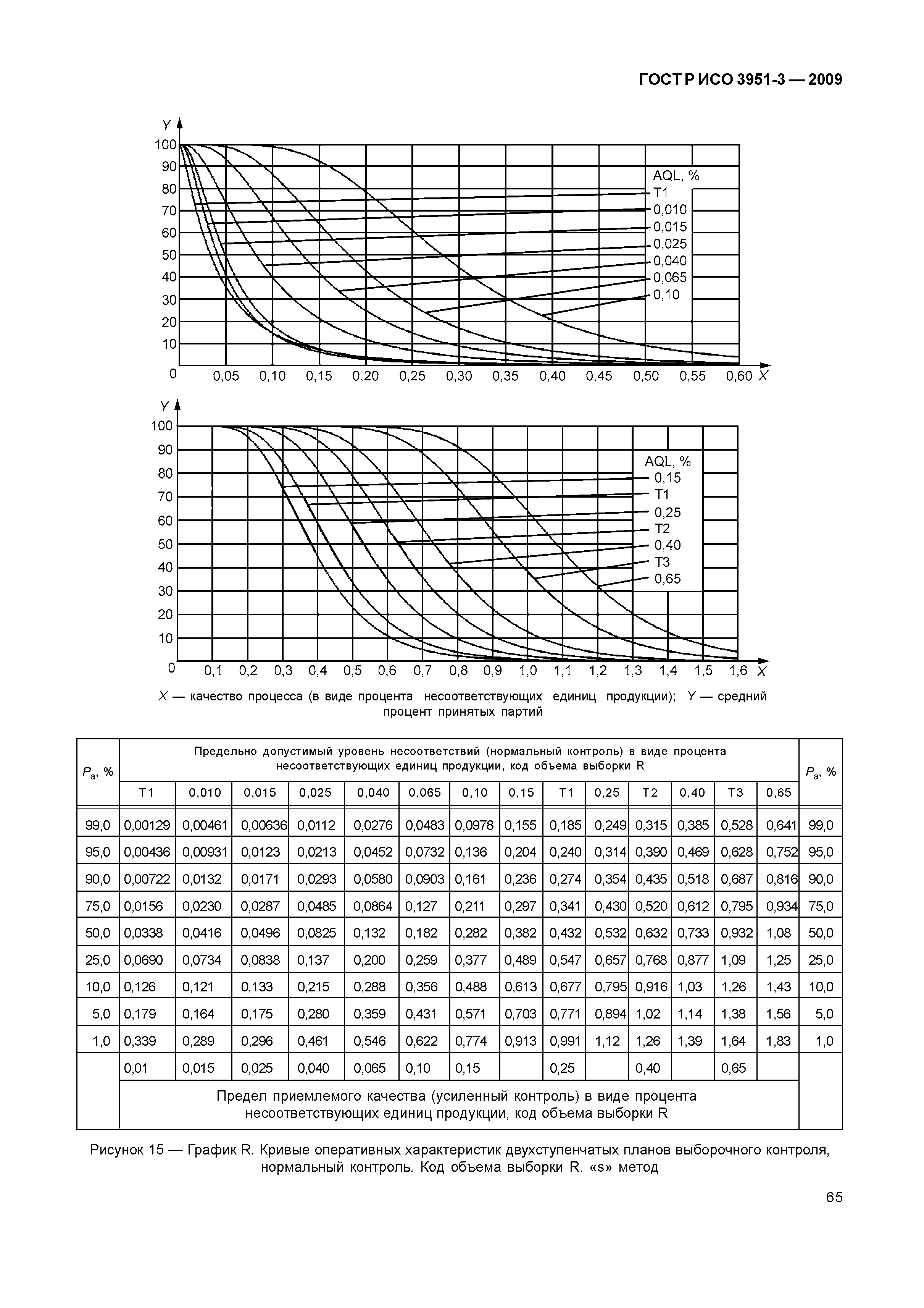 ГОСТ Р ИСО 3951-3-2009