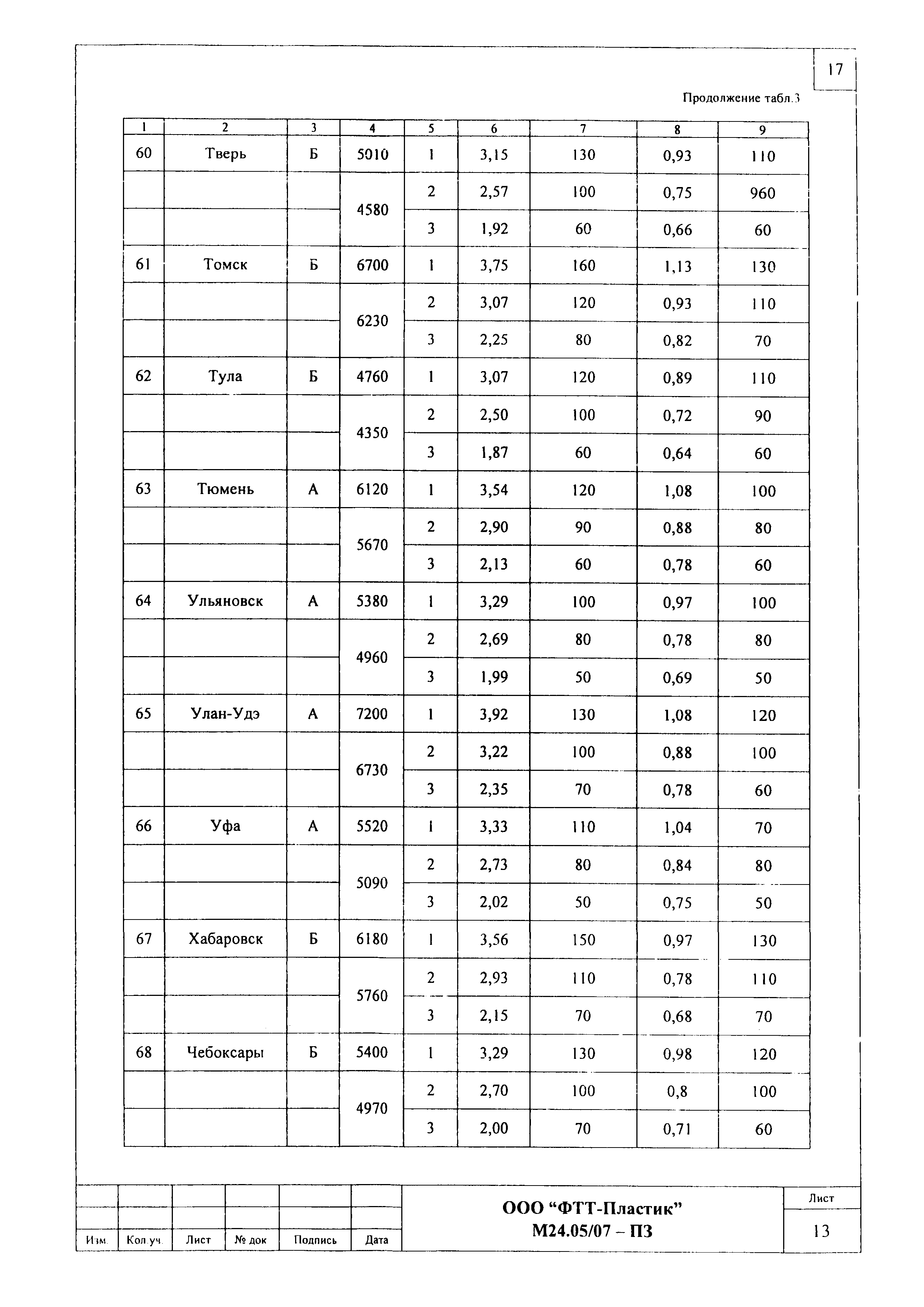 Шифр М24.05/07