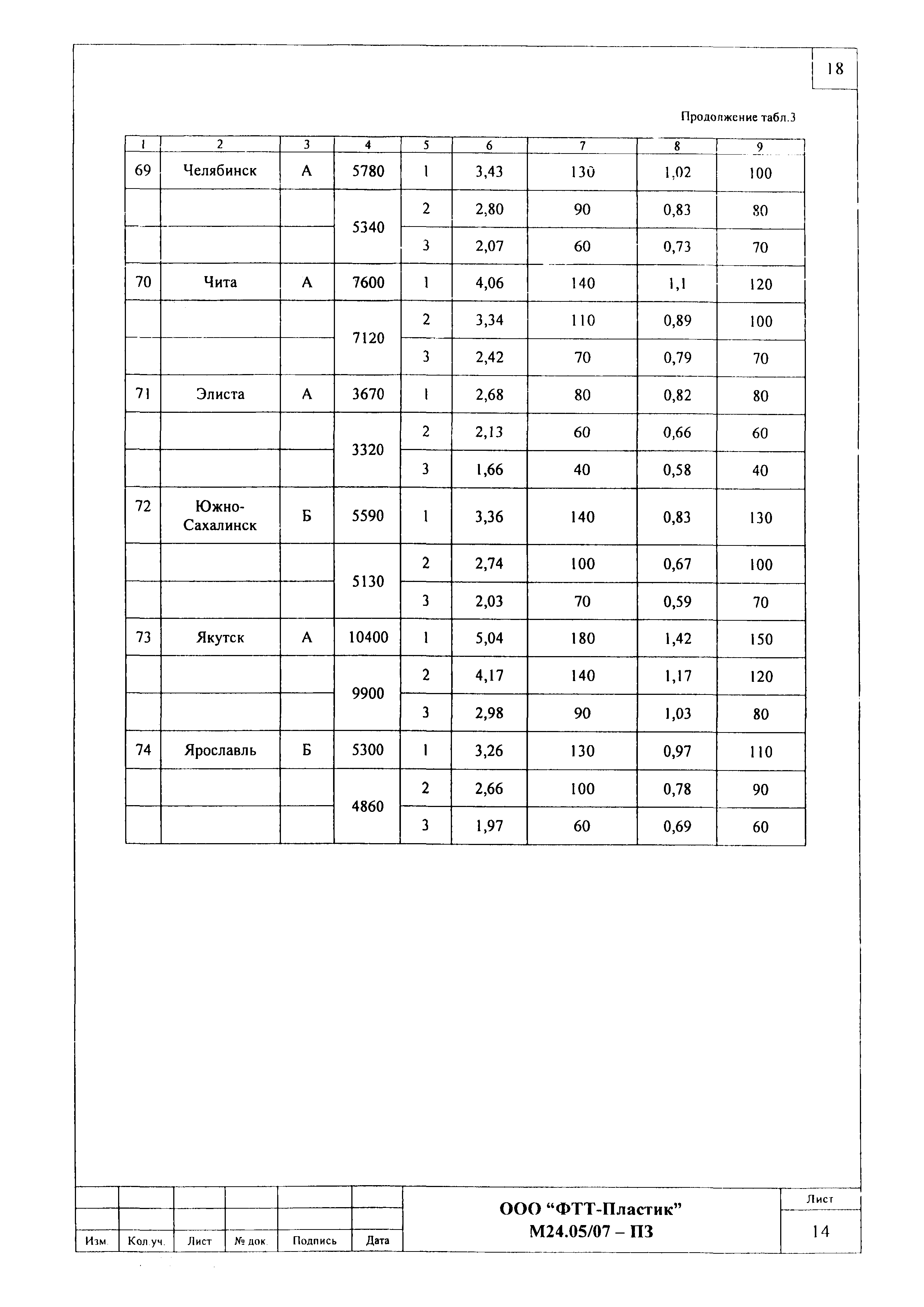 Шифр М24.05/07