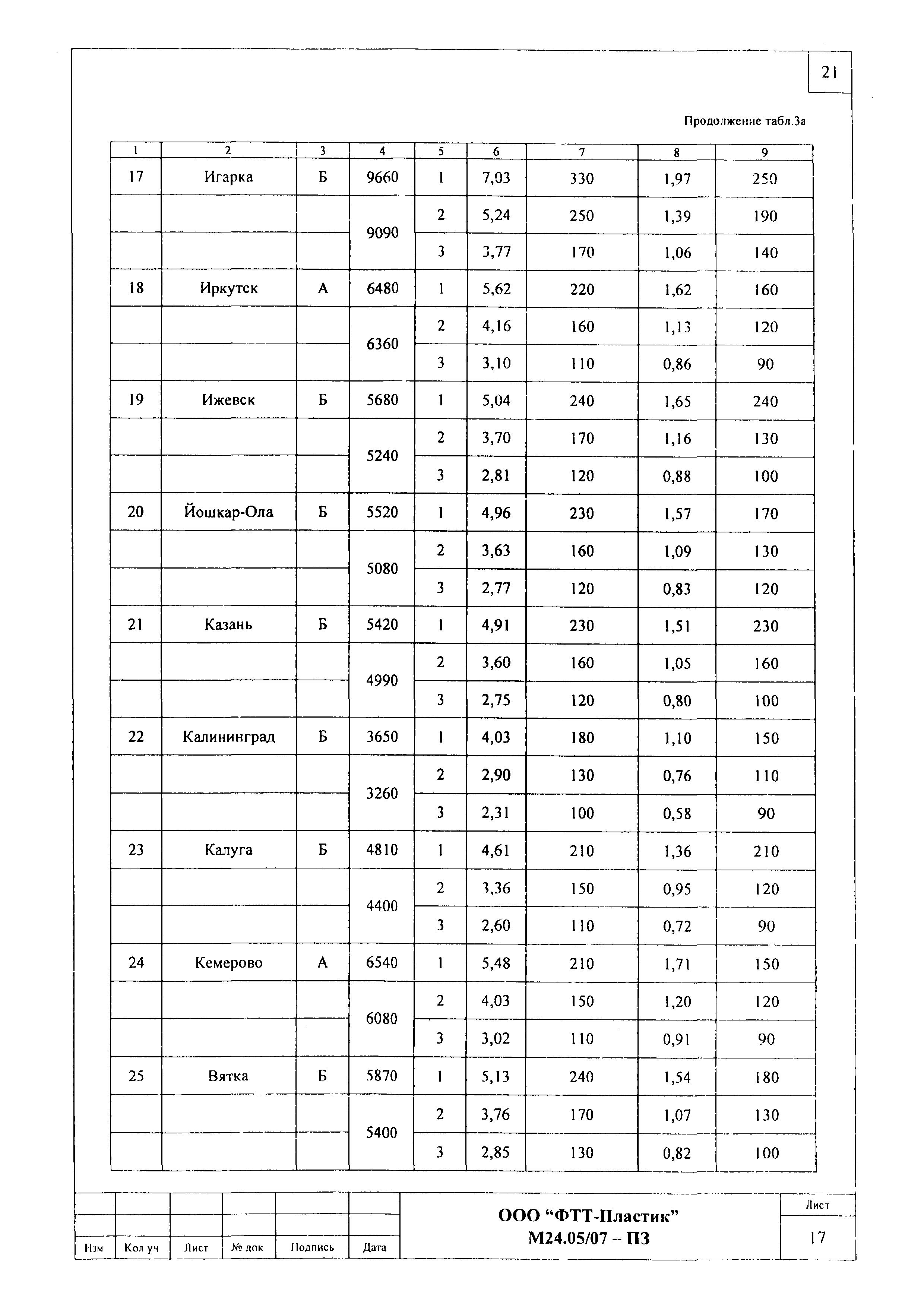 Шифр М24.05/07