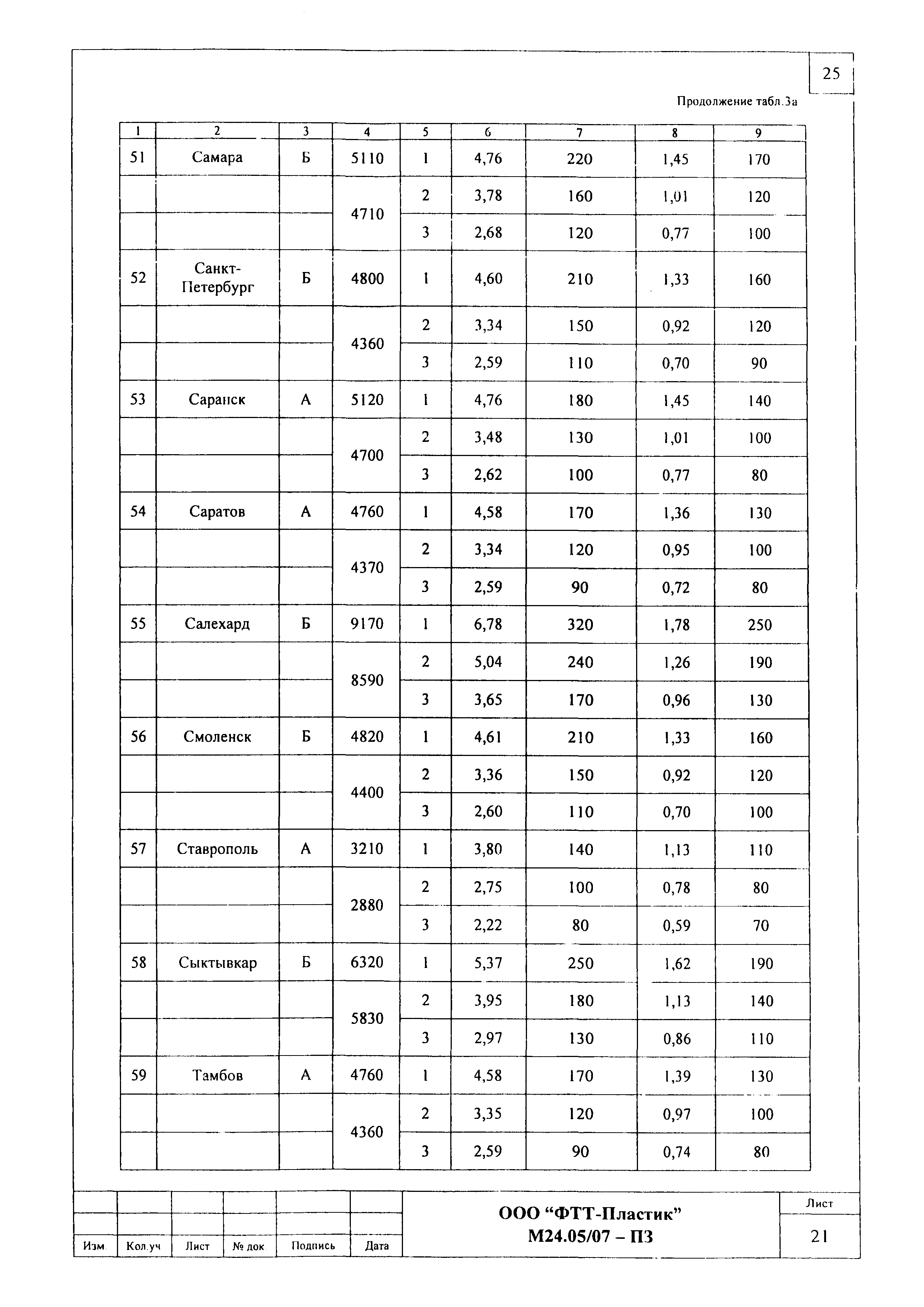 Шифр М24.05/07