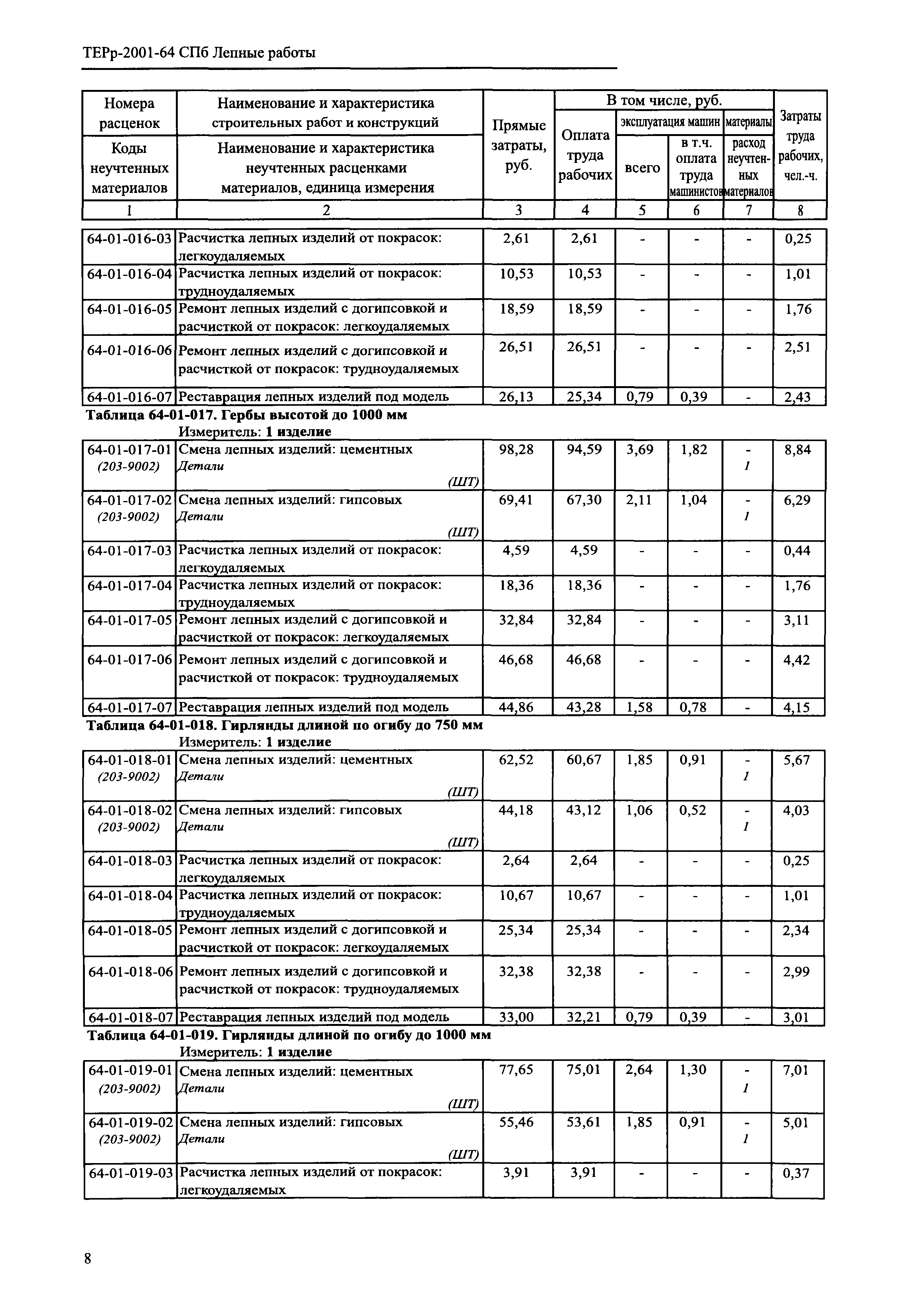 ТЕРр 2001-64 СПб