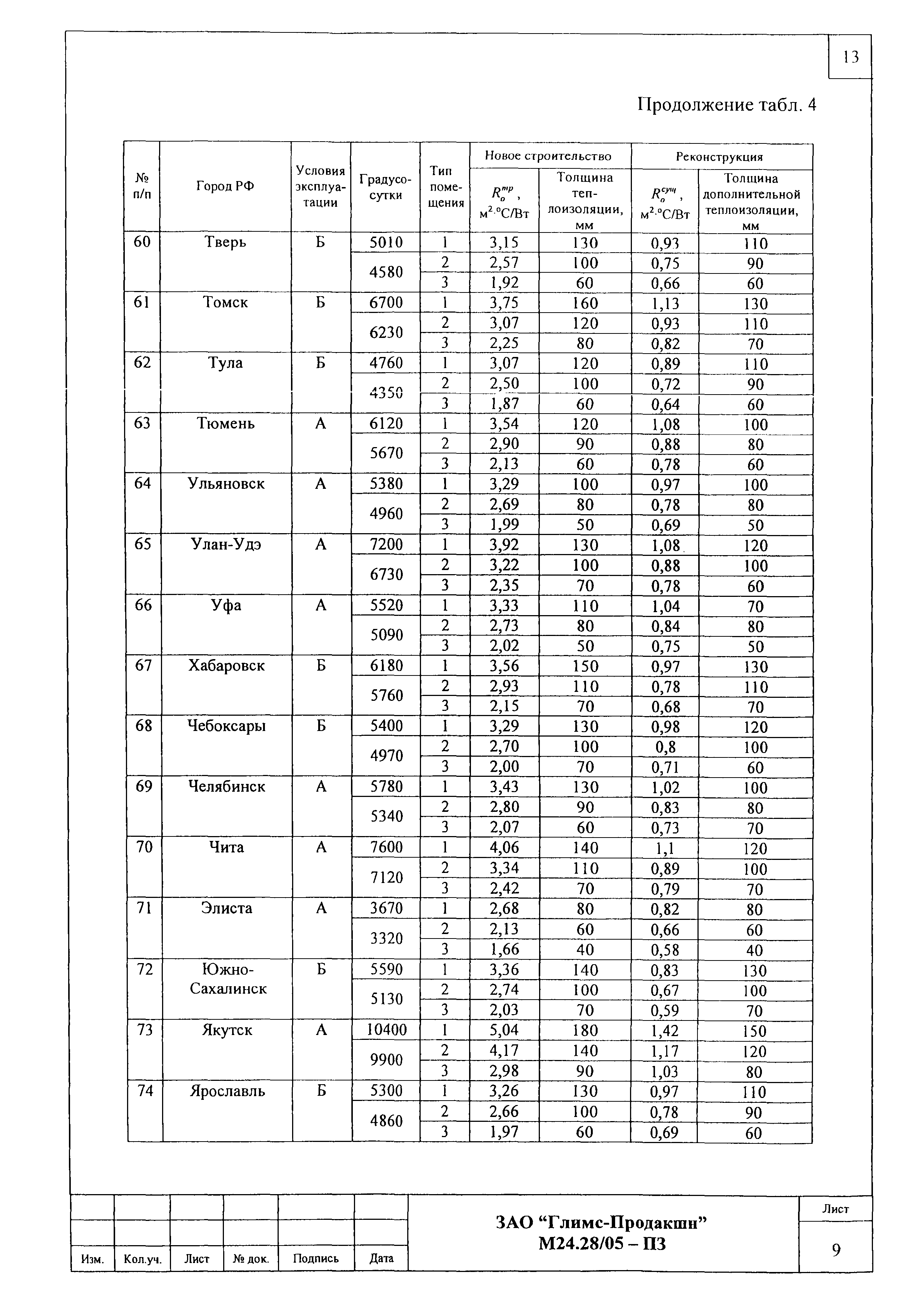 Шифр М24.28/05