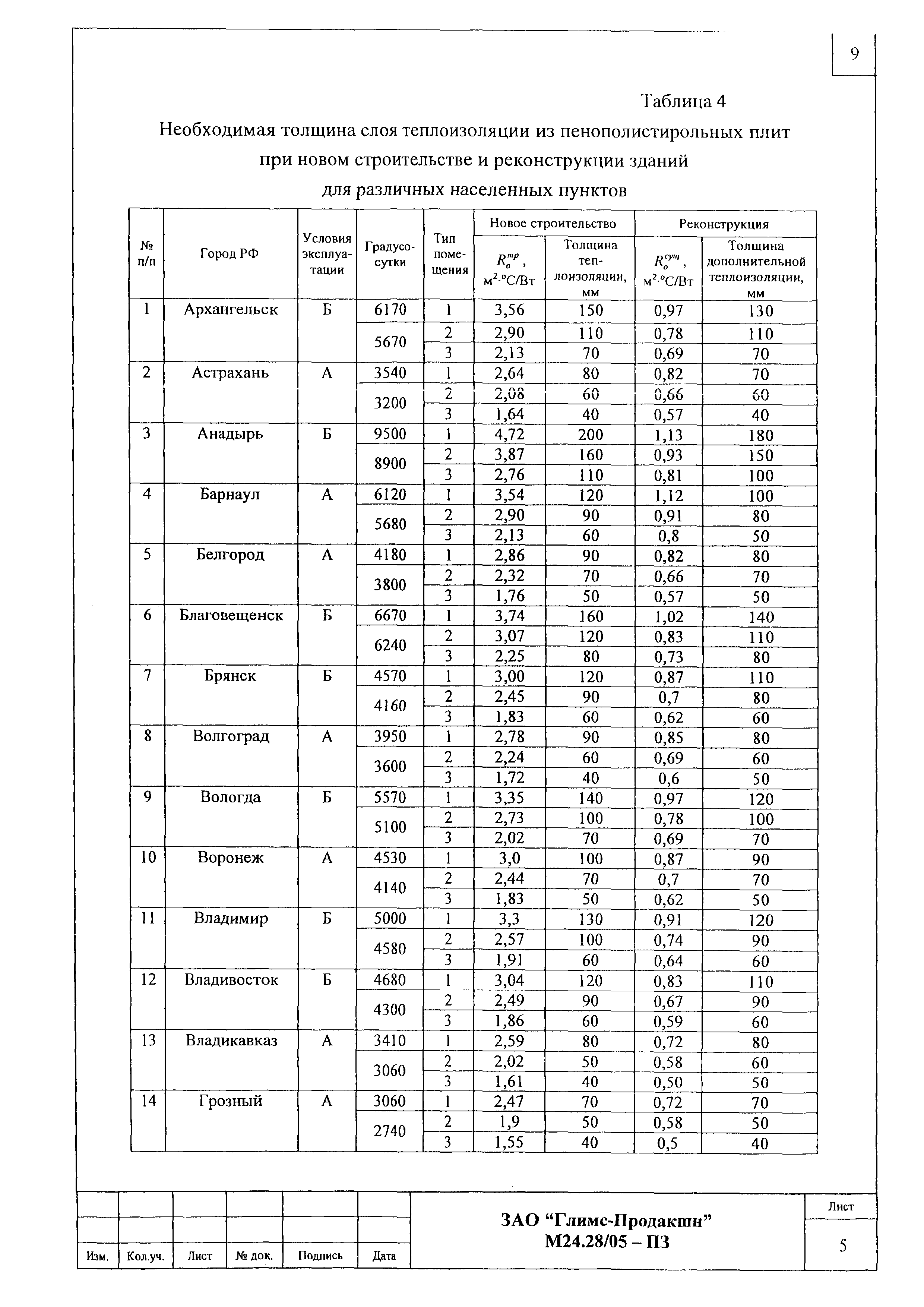 Шифр М24.28/05