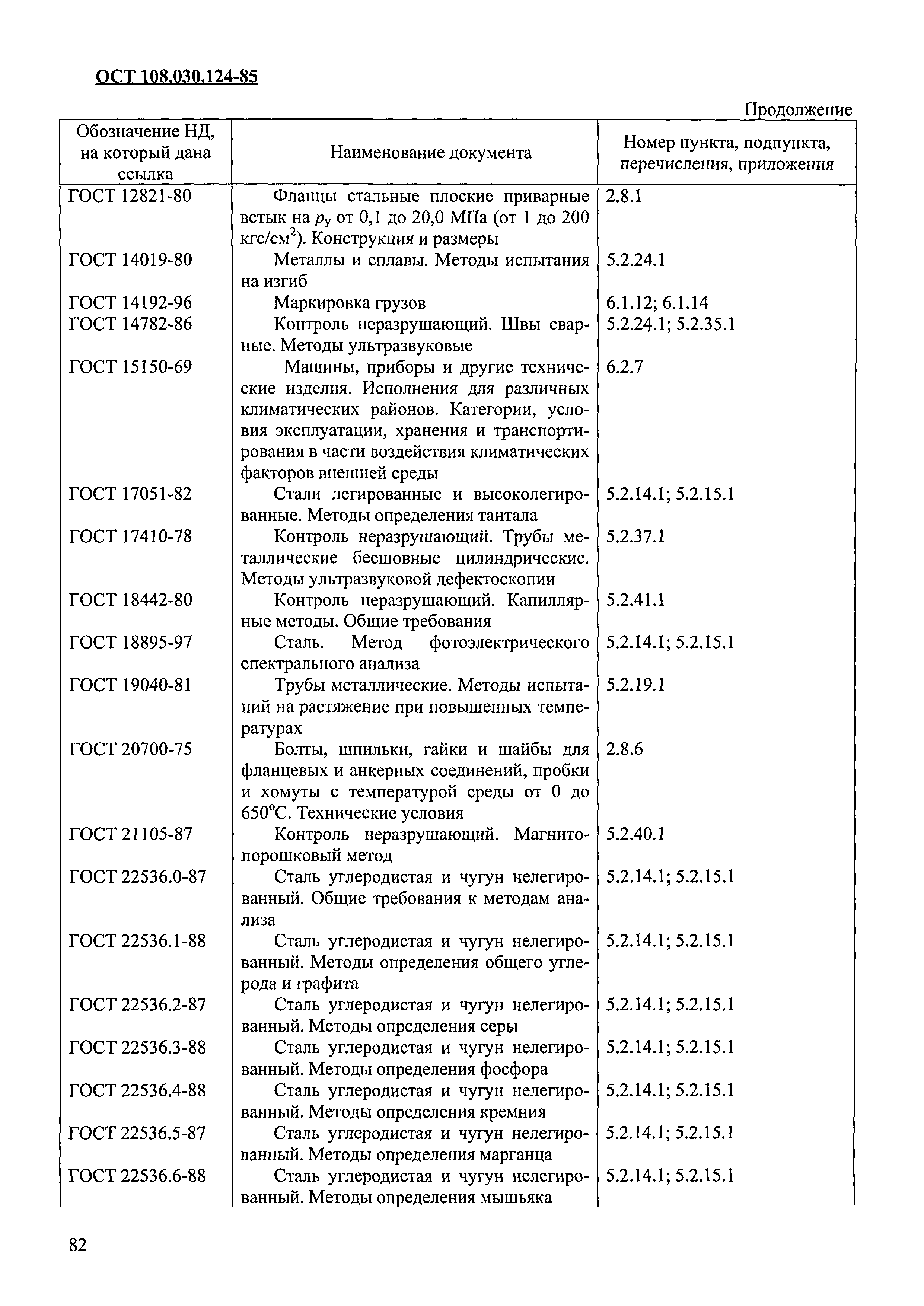 ОСТ 108.030.124-85