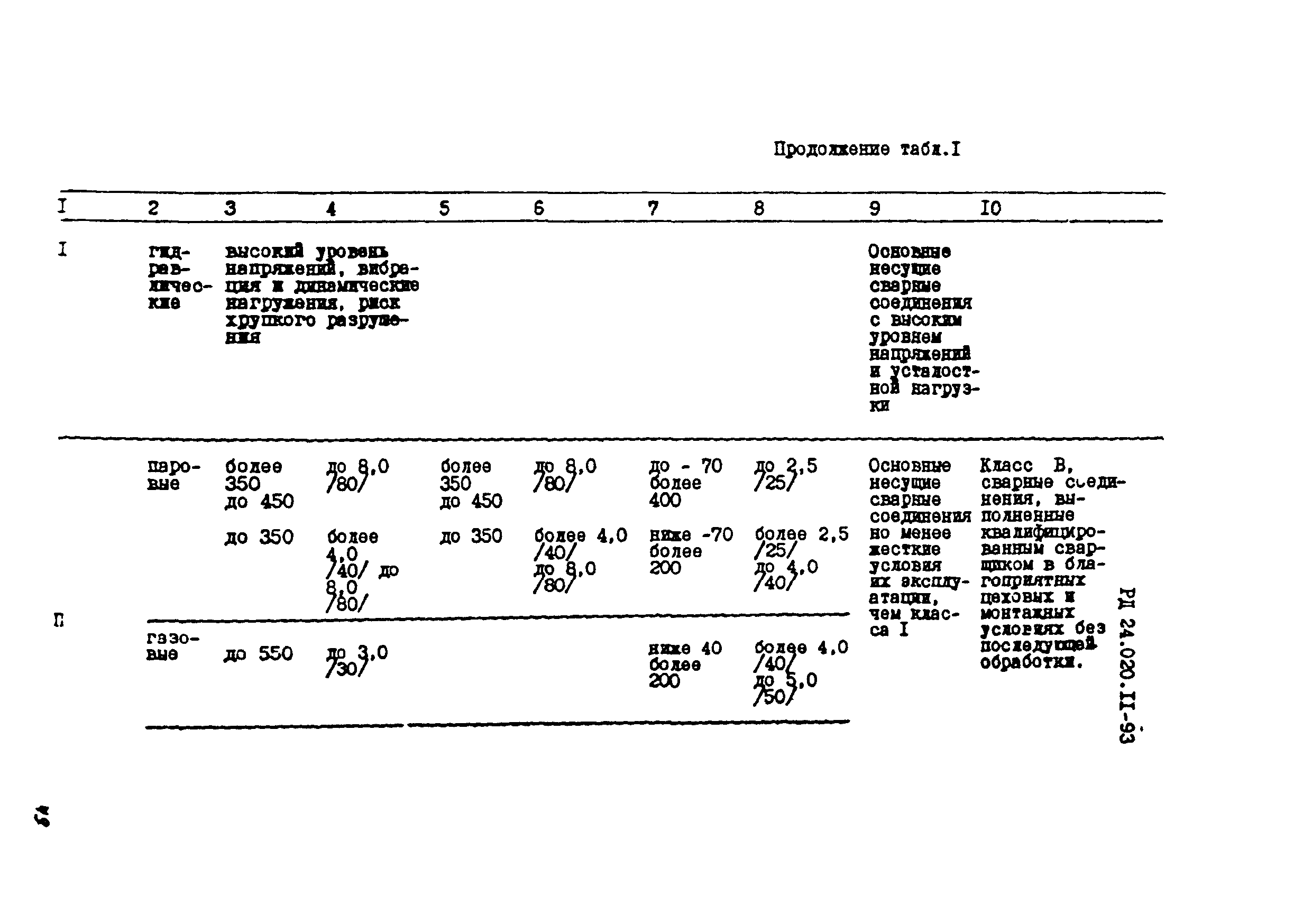 РД 24.020.11-93