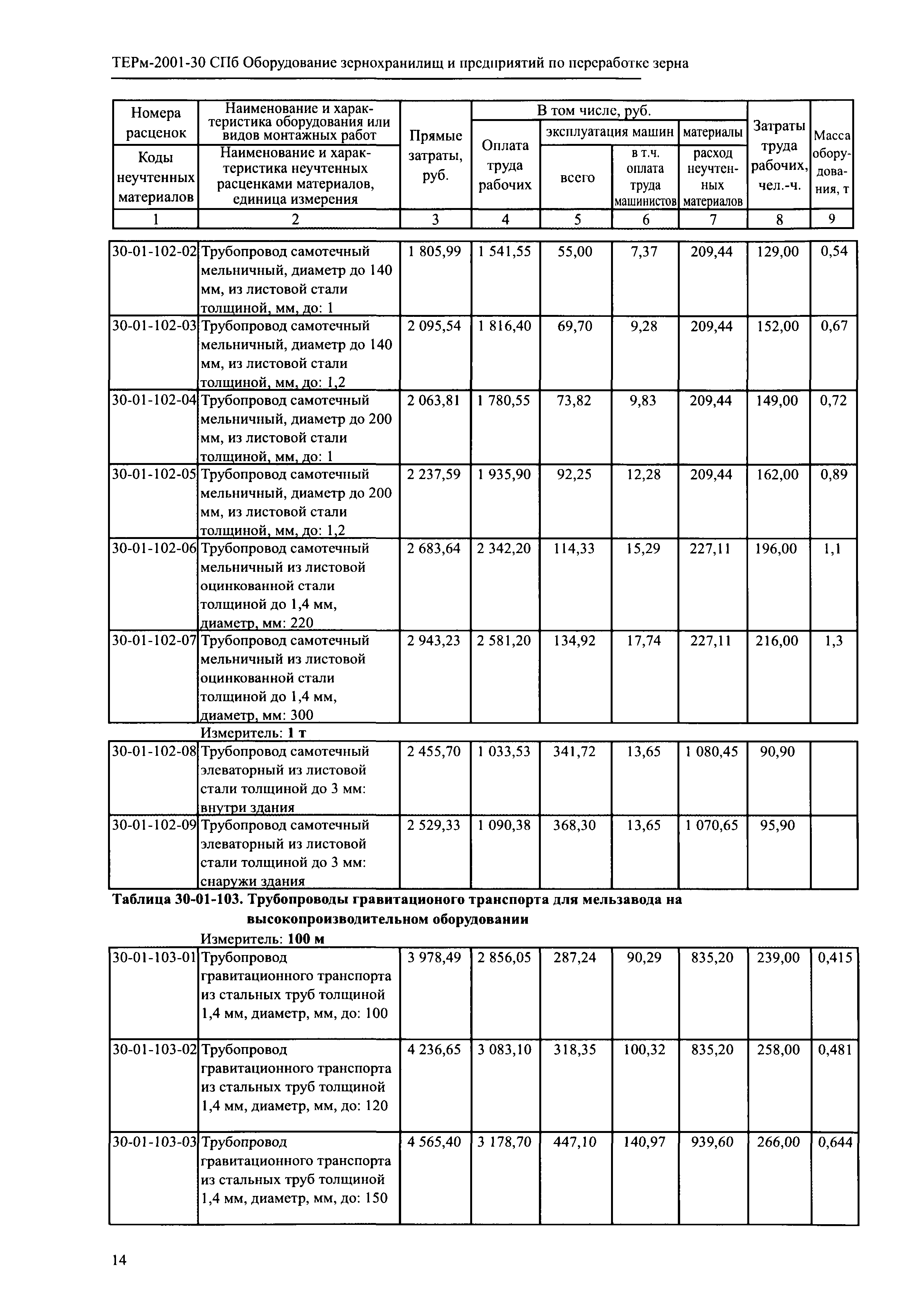 ТЕРм 2001-30 СПб