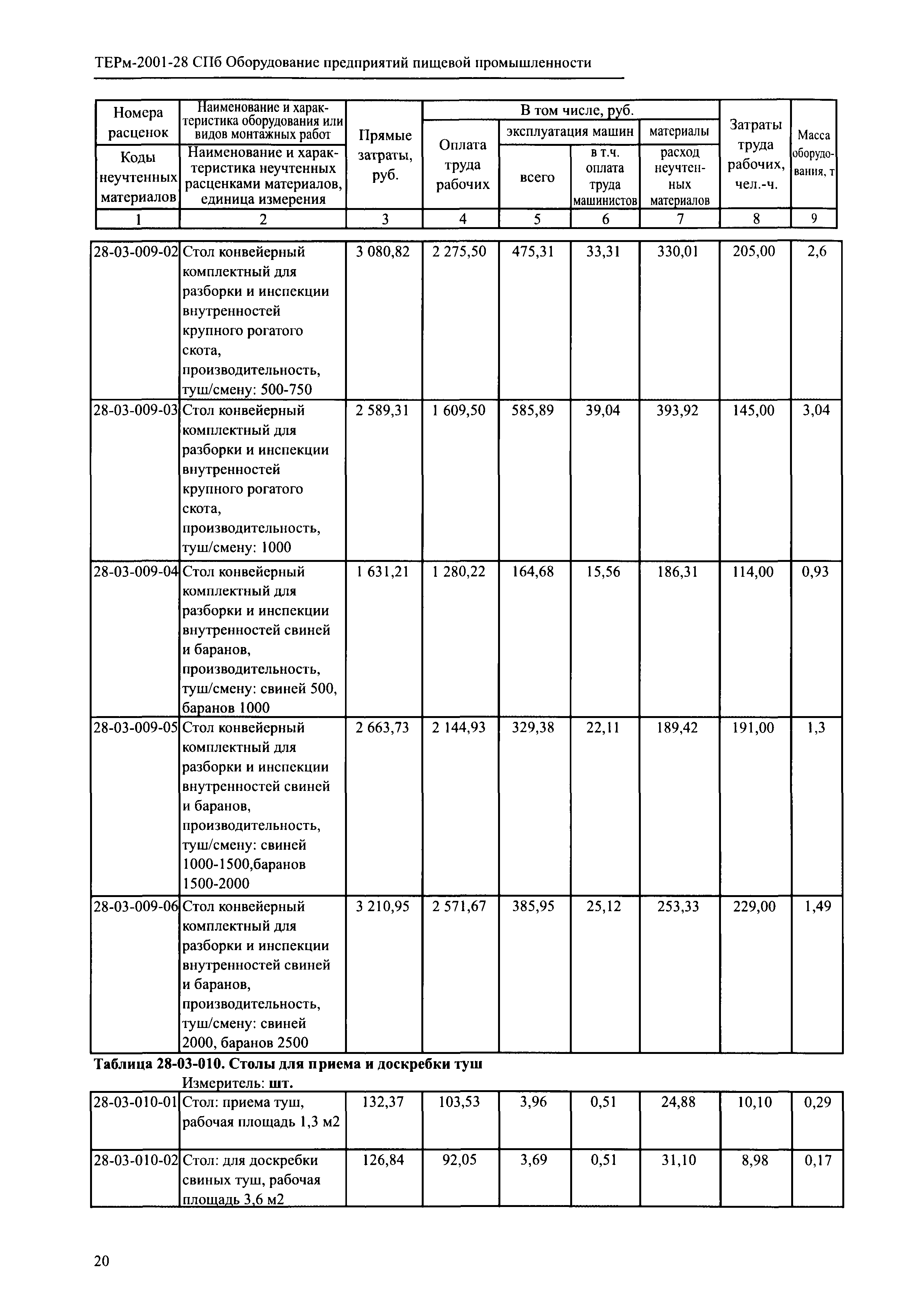 ТЕРм 2001-28 СПб