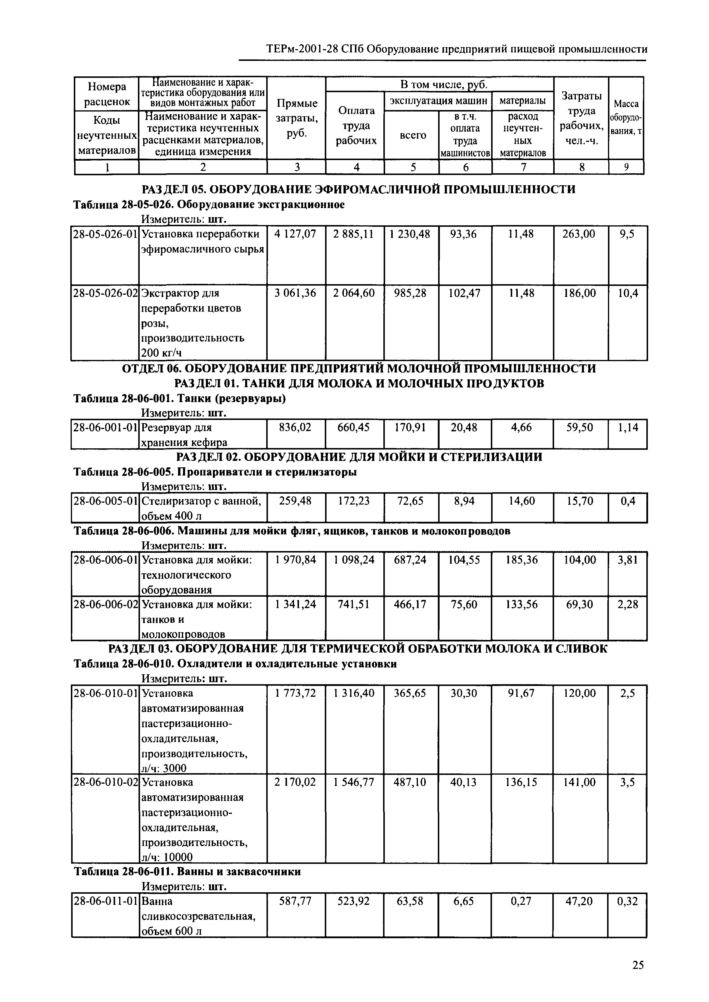 ТЕРм 2001-28 СПб